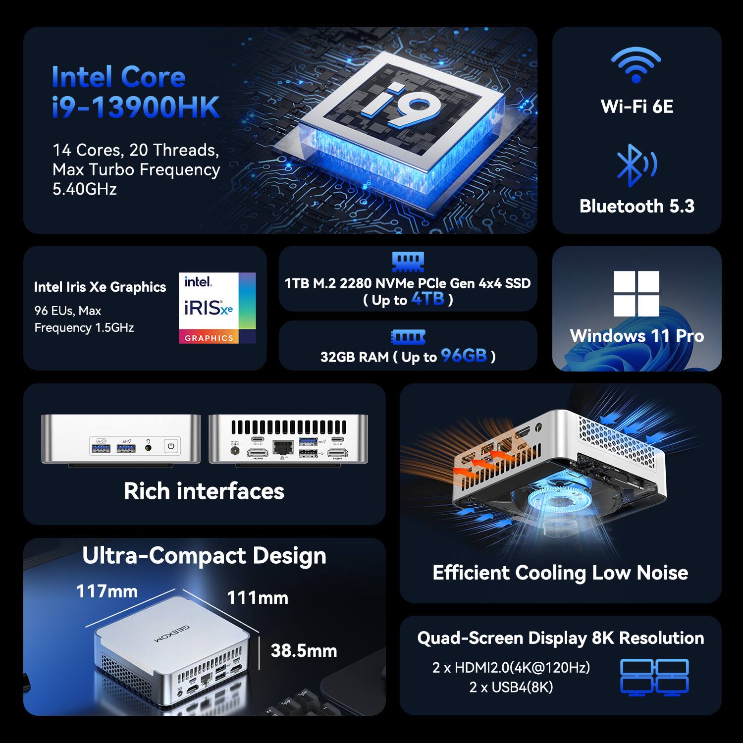 Intel Core i9-13900HK  
14 Cores, 20 Threads, Max Turbo Frequency 5.40GHz  
Wi-Fi 6E, Bluetooth 5.3  
Intel Iris Xe Graphics (96 EUs, Max Frequency 1.5GHz)  
1TB M.2 2280 NVMe PCIe Gen 4x4 SSD (Up to 4TB)  
32GB RAM (Up to 96GB)  
Windows 11 Pro  

Rich interfaces  
Ultra-Compact Design (117mm x 111mm x 38.5mm)  
Efficient Cooling Low Noise  
Quad-Screen Display 8K Resolution (2 x HDMI2.0 (4K@120Hz), 2 x USB4 (8K))