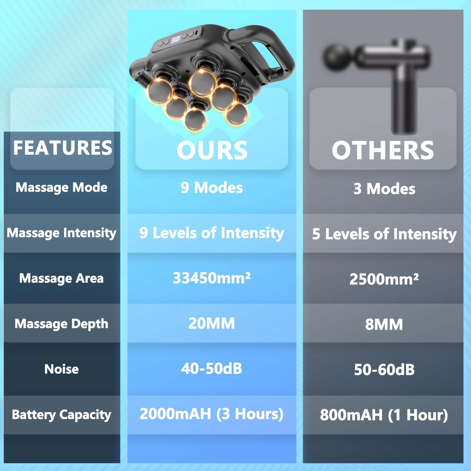 **FEATURES**

**OURS**

- Massage Mode: 9 Modes
- Massage Intensity: 9 Levels of Intensity
- Massage Area: 33450mm²
- Massage Depth: 20MM
- Noise: 40-50dB
- Battery Capacity: 2000mAH (3 Hours)

**OTHERS**

- Massage Mode: 3 Modes
- Massage Intensity: 5 Levels of Intensity
- Massage Area: 2500mm²
- Massage Depth: 8MM
- Noise: 50-60dB
- Battery Capacity: 800mAH (1 Hour)