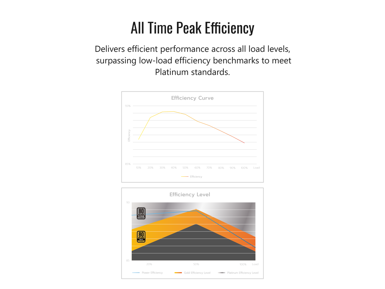 All Time Peak Efficiency

Delivers efficient performance across all load levels, surpassing low-load efficiency benchmarks to meet Platinum standards.

Efficiency Curve

Efficiency Level

- Power Efficiency
- Gold Efficiency Level
- Platinum Efficiency Level