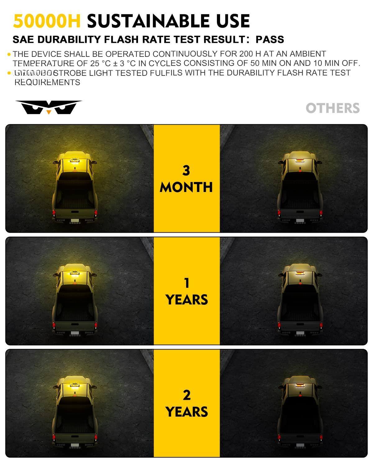 50000H SUSTAINABLE USE

SAE DURABILITY FLASH RATE TEST RESULT: PASS

- THE DEVICE SHALL BE OPERATED CONTINUOUSLY FOR 200 H AT AN AMBIENT TEMPERATURE OF 25°C ± 3°C IN CYCLES CONSISTING OF 50 MIN ON AND 10 MIN OFF.
- GEMBO6TROBE LIGHT TESTED FULFILLS WITH THE DURABILITY FLASH RATE TEST REQUIREMENTS

3 MONTH

1 YEAR

2 YEARS