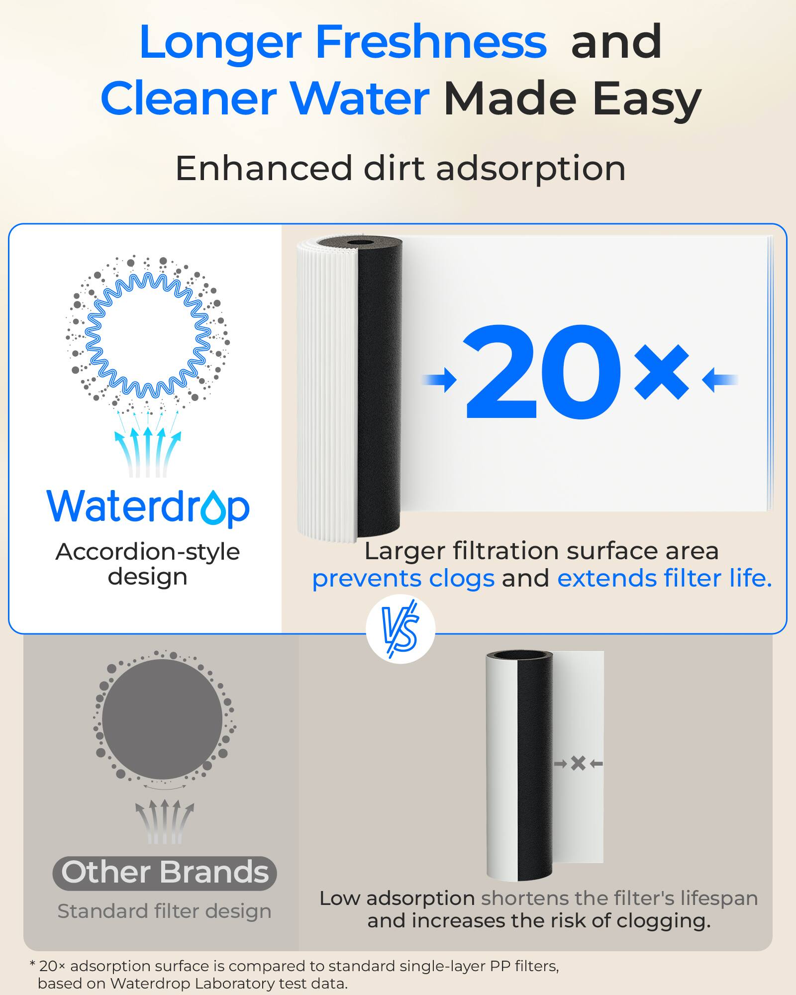 Longer Freshness and Cleaner Water Made Easy  
Enhanced dirt adsorption  

Waterdrop  
Accordion-style design  
Larger filtration surface area prevents clogs and extends filter life.  

VS  
Other Brands  
Standard filter design  
Low adsorption shortens the filter's lifespan and increases the risk of clogging.  

*20x adsorption surface is compared to standard single-layer PP filters, based on Waterdrop Laboratory test data.