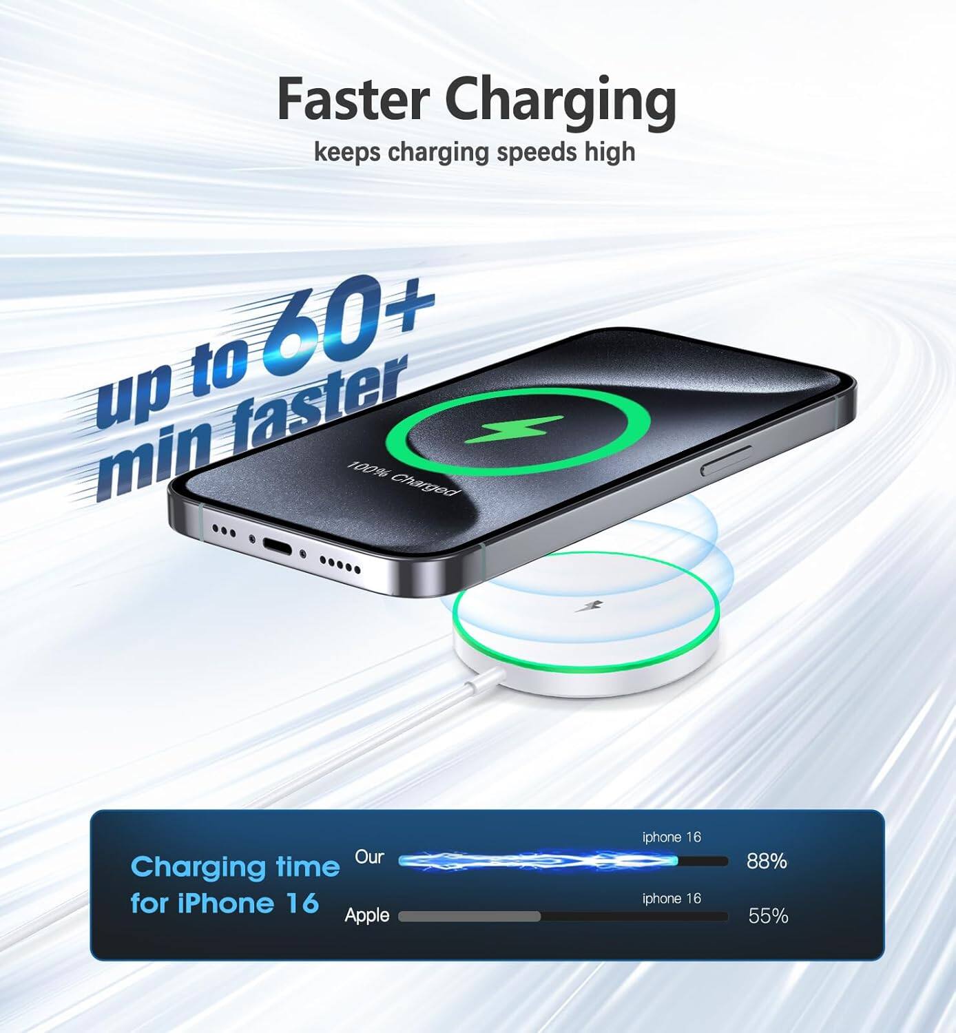 Faster Charging keeps charging speeds high

up to 60+ min faster

Charging time for iPhone 16

Our: 88%
Apple: 55%