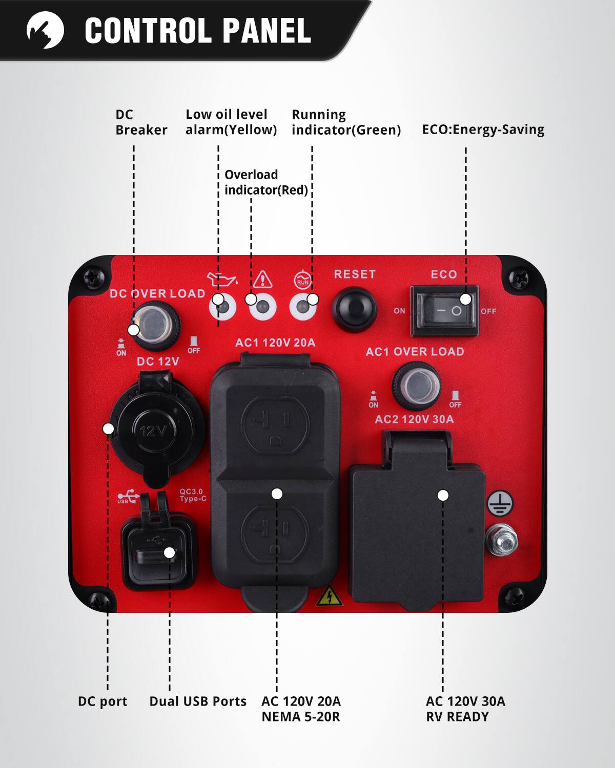 CONTROL PANEL

- DC Breaker
- Low oil level alarm (Yellow)
- Running indicator (Green)
- ECO: Energy-Saving
- Overload indicator (Red)

DC OVER LOAD
RESET
ECO

DC 12V
AC1 120V 20A
AC1 OVER LOAD
AC2 120V 30A

USB QC3.0 Type-C
Dual USB Ports
DC port
AC 120V 20A NEMA 5-20R
AC 120V 30A RV READY