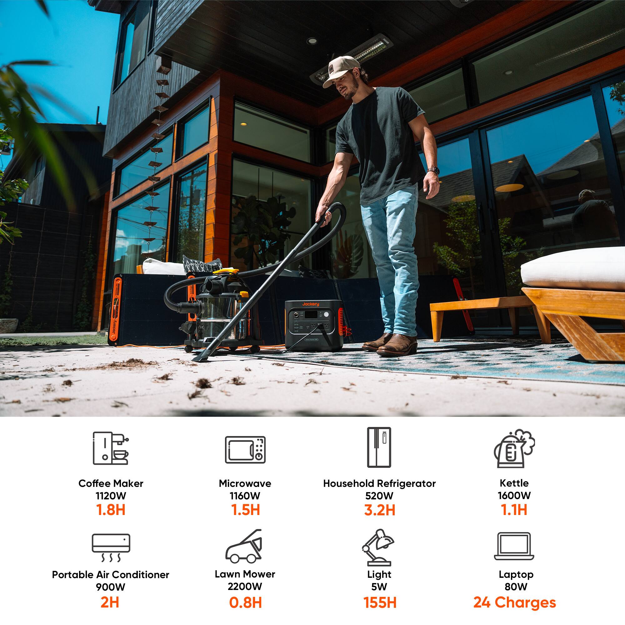 - Coffee Maker 1120W 1.8H
- Microwave 1160W 1.5H
- Household Refrigerator 520W 3.2H
- Kettle 1600W 1.1H
- Portable Air Conditioner 900W 2H
- Lawn Mower 2200W 0.8H
- Light 5W 155H
- Laptop 80W 24 Charges