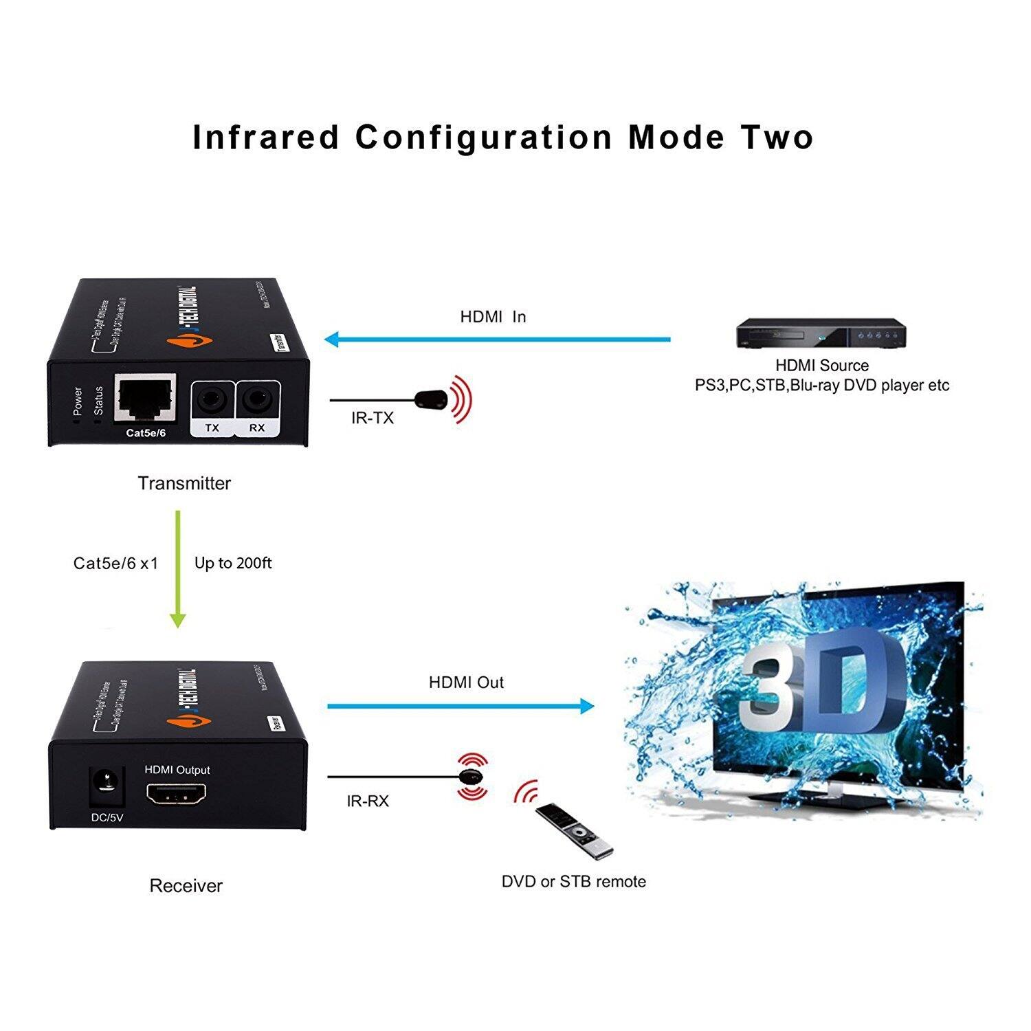 Infrared Configuration Mode Two

Transmitter
- Power Status
- Cat5e/6
- TX
- RX
- IR-TX
- HDMI In
- HDMI Source: PS3, PC, STB, Blu-ray DVD player etc
- Cat5e/6 x1
- Up to 200ft

Receiver
- HDMI Output
- IR-RX
- DC/SV
- HDMI Out
- IR-RX
- DVD or STB remote

HDMI In
HDMI Source: PS3, PC, STB, Blu-ray DVD player etc

HDMI Out
3D

IR-TX
IR-RX