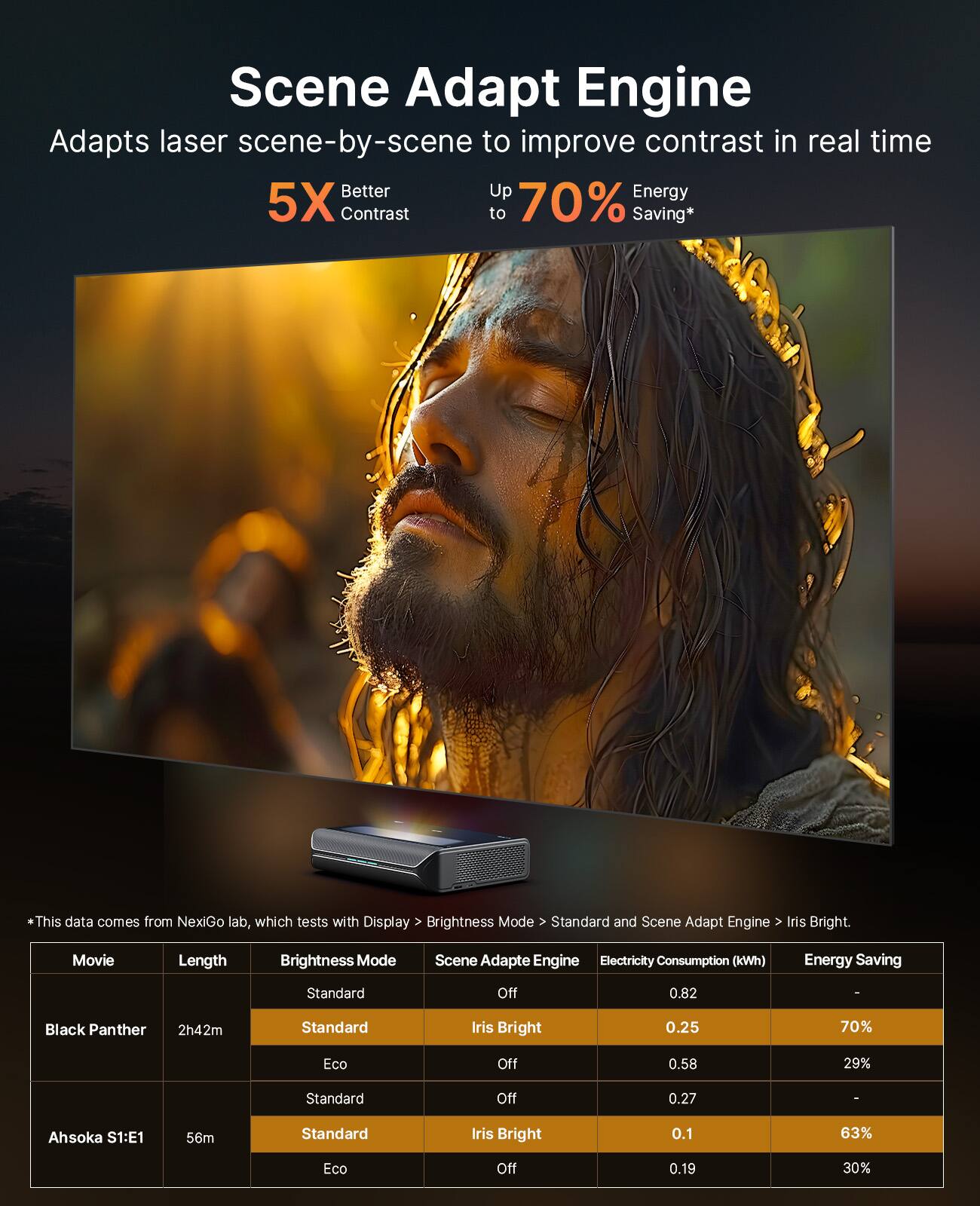 Scene Adapt Engine  
Adapts laser scene-by-scene to improve contrast in real time  

5X Better Contrast  
Up to 70% Energy Saving*  

*This data comes from NexiGo lab, which tests with Display > Brightness Mode > Standard and Scene Adapt Engine > Iris Bright.  

| Movie          | Length  | Brightness Mode | Scene Adapt Engine | Electricity Consumption (kWh) | Energy Saving |  
|----------------|---------|----------------|-------------------|----------------------------|---------------|  
| Black Panther  | 2h42m   | Standard       | Off               | 0.82                       | -             |  
|                |         |               | Iris Bright       | 0.25                       | 70%           |  
|                |         | Eco           | Off               | 0.58                       | 29%           |  
| Ahsoka S1:E1    | 56m     | Standard       | Off               | 0.27                       | -             |  
|                |         |               | Iris Bright       | 0.1                        | 63%           |  
|                |         | Eco           | Off               | 0.1