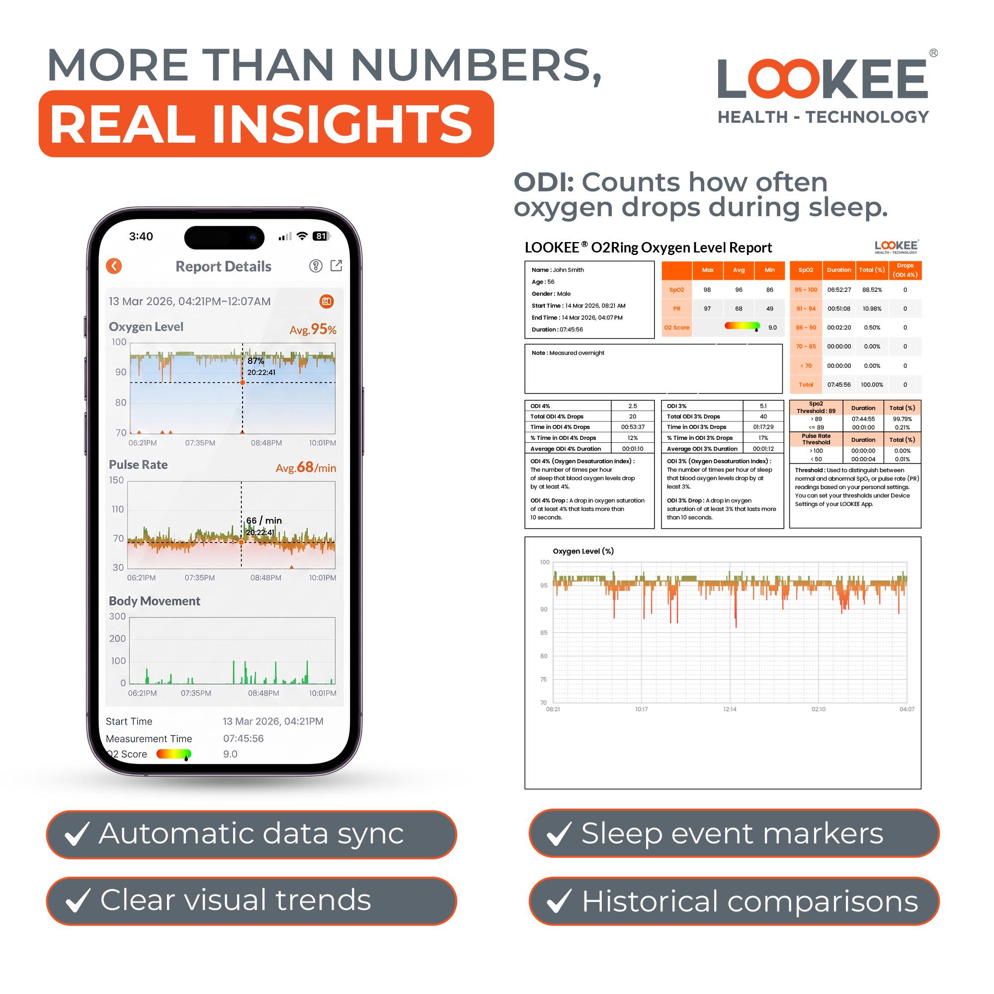 MORE THAN NUMBERS, REAL INSIGHTS

ODI: Counts how often oxygen drops during sleep.

LOOKEE O2Ring Oxygen Level Report

- Start Time: 13 Mar 2026, 04:21PM
- End Time: 14 Mar 2026, 04:07AM
- Duration: 07h 45m 55s
- Measurement Time: 07:45:56
- Score: 9.0

Oxygen Level
- Avg. 95%

Pulse Rate
- Avg. 68/min

Body Movement

Automatic data sync
Clear visual trends
Sleep event markers
Historical comparisons