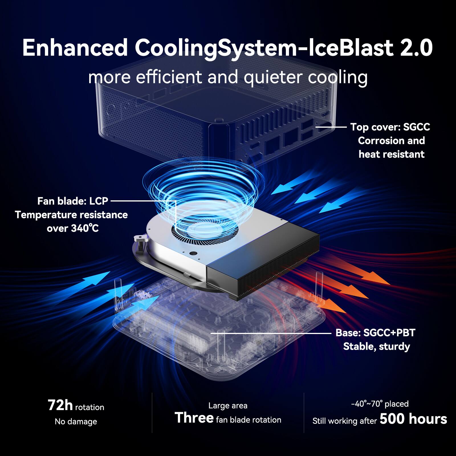Enhanced CoolingSystem-IceBlast 2.0 more efficient and quieter cooling

Top cover: SGCC Corrosion and heat resistant
Fan blade: LCP Temperature resistance over 340C
Base: SGCC+PBT Stable, sturdy
72h rotation No damage
Large area Three fan blade rotation
-40~70 placed Still working after 500 hours