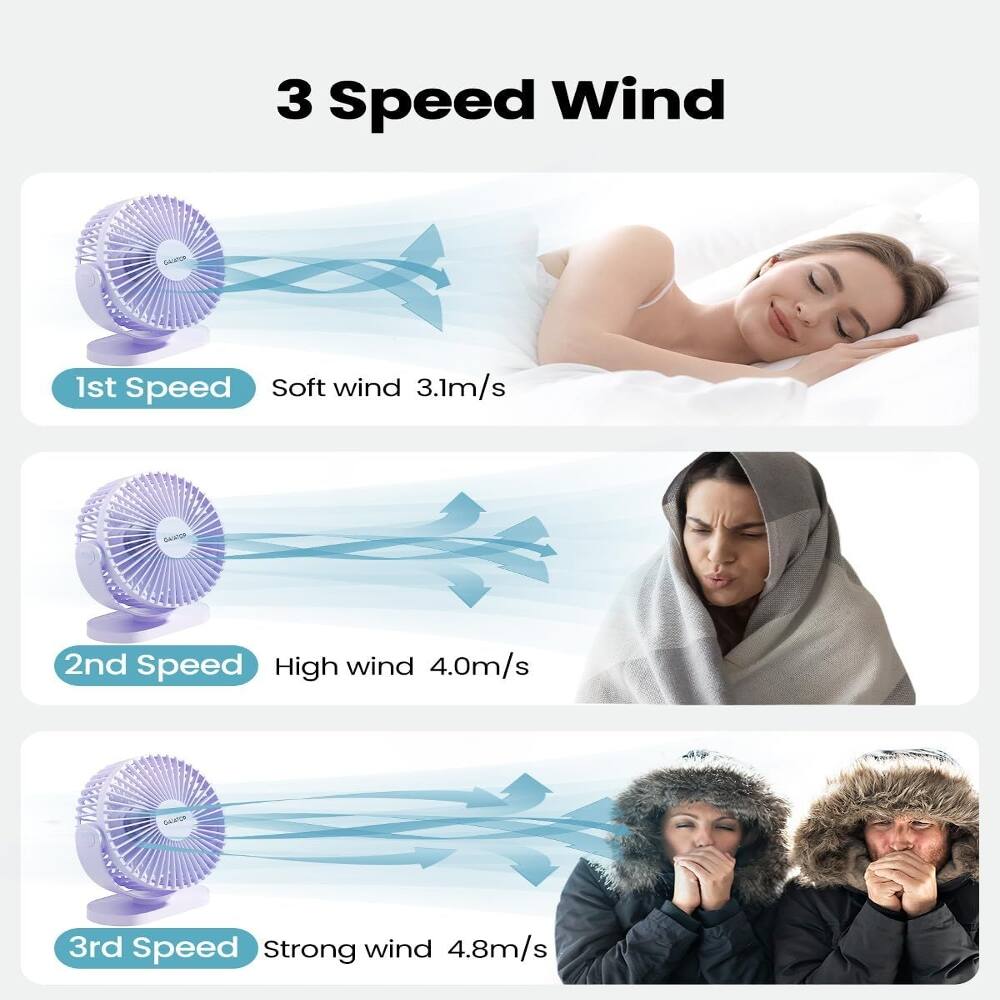 3 Speed Wind  
1st Speed Soft wind 3.1m/s  
2nd Speed High wind 4.0m/s  
3rd Speed Strong wind 4.8m/s