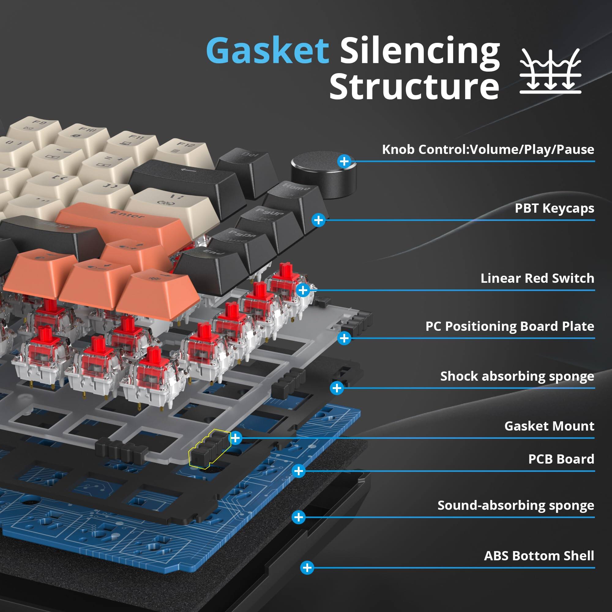 Gasket Silencing Structure

- Knob Control: Volume/Play/Pause
- PBT Keycaps
- Linear Red Switch
- PC Positioning Board Plate
- Shock absorbing sponge
- Gasket Mount
- PCB Board
- Sound-absorbing sponge
- ABS Bottom Shell