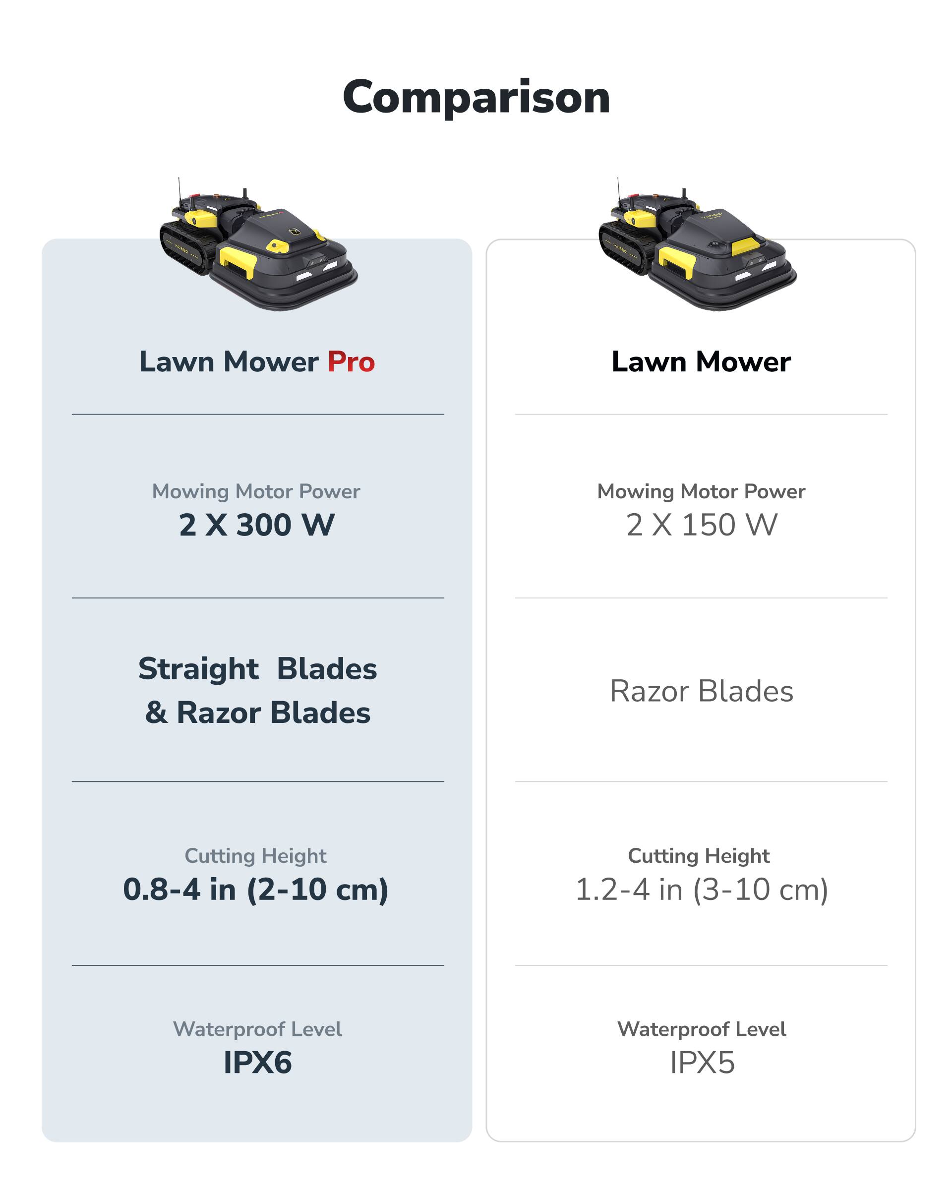 Comparison

Lawn Mower Pro

- Mowing Motor Power: 2 X 300 W
- Straight Blades & Razor Blades
- Cutting Height: 0.8-4 in (2-10 cm)
- Waterproof Level: IPX6

Lawn Mower

- Mowing Motor Power: 2 X 150 W
- Razor Blades
- Cutting Height: 1.2-4 in (3-10 cm)
- Waterproof Level: IPX5