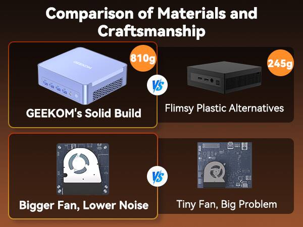 Comparison of Materials and Craftsmanship

810g VS 245g

GEEKOM's Solid Build VS Flimsy Plastic Alternatives

Bigger Fan, Lower Noise VS Tiny Fan, Big Problem