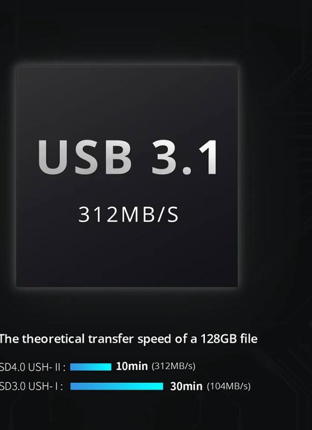 USB 3.1 312MB/S

The theoretical transfer speed of a 128GB file

SD4.0 USH-II: 10min (312MB/s)

SD3.0 USH-I: 30min (104MB/s)