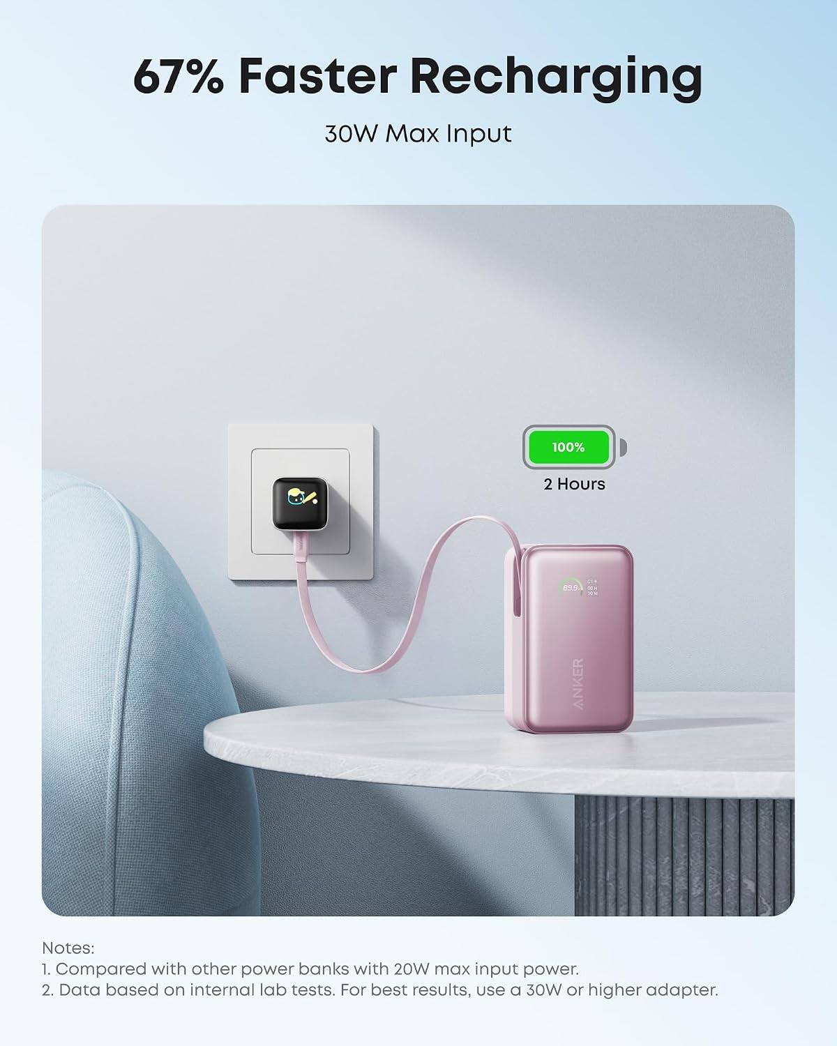 67% Faster Recharging  
30W Max Input  
100% in 2 Hours  

ANKER Notes:  
1. Compared with other power banks with 20W max input power.  
2. Data based on internal lab tests. For best results, use a 30W or higher adapter.