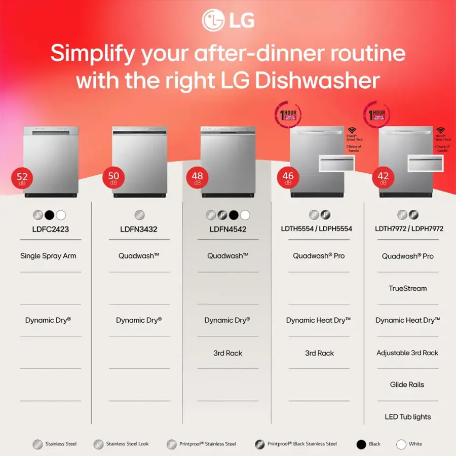 *1. LG Dishwasher: Simplify your after-dinner routine with the right LG Dishwasher.

-2. LDFC2423: 52 dB
-3. LDFN3432: 50 dB
-4. LDFN4542: 48 dB
-5. LDTH5554: 46 dB
-6. LDPH5554: 42 dB

-7. Single Spray Arm: Quadwash
-8. Quadwash: Quadwash Pro
-9. Quadwash Pro: TrueStream

-10. Dynamic Dry: Dynamic Heat Dry
-11. 3rd Rack: Adjustable
-12. Glide Rails: LED Tub lights
-13. Stainless Steel: Stainless Steel Look
-14. Stainless Steel: Printproof
-15. Stainless Steel: Black
-16. Stainless Steel: Black and White

This image showcases the different features and options available for LG dishwashers, including noise levels, washing options, and additional accessories. The image is designed to help customers choose the right dishwasher for their needs and preferences.