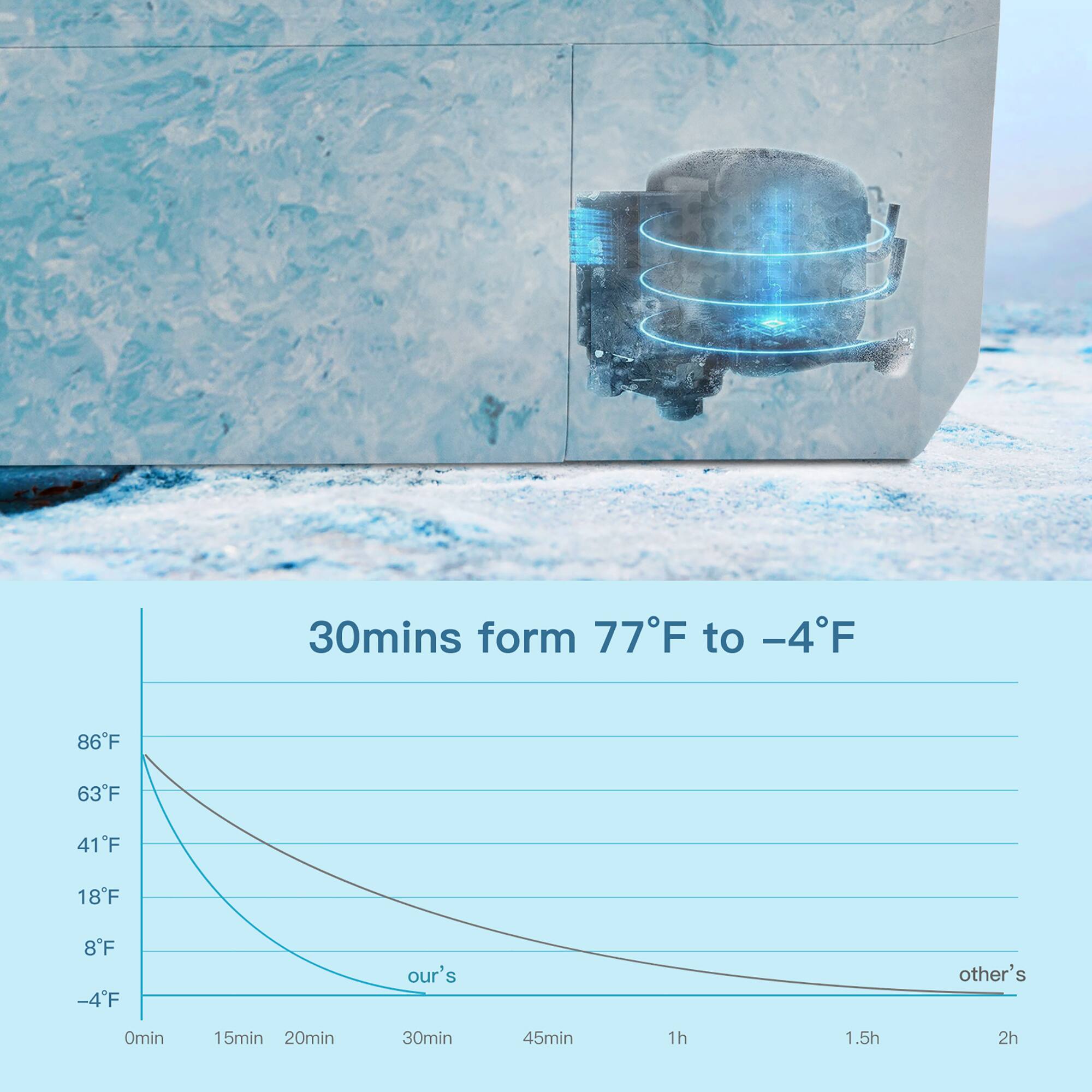 The text on the image reads: "30mins form 77F to -4F 86F 63F 41F 18F 8F -4F our's other's." The text has been grouped and corrected to read: "30 minutes from 77°F to -4°F, 86°F, 63°F, 41°F, 18°F, 8°F, -4°F. Our's and other's."