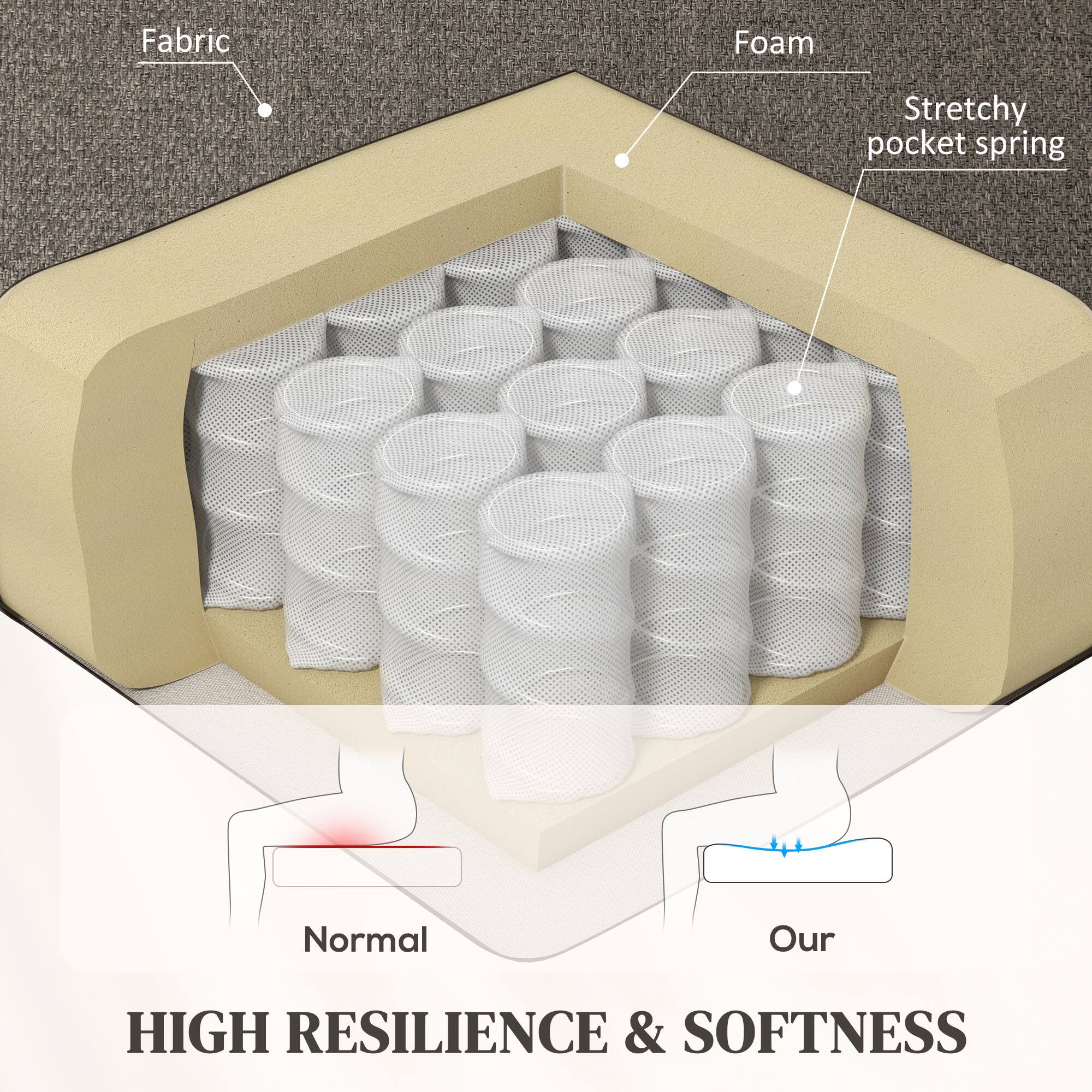 Fabric, Foam, Stretchy pocket spring, Normal, Our, HIGH RESILIENCE & SOFTNESS