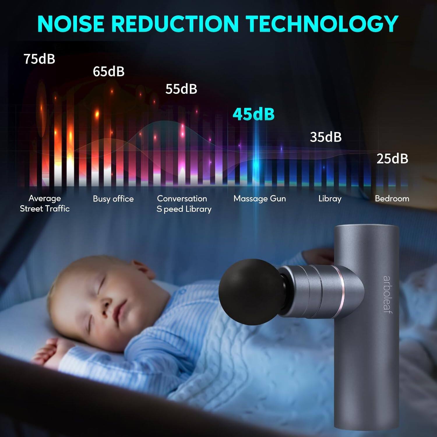 NOISE REDUCTION TECHNOLOGY

75dB  
65dB  
55dB  
45dB  
35dB  
25dB  

Average Street Traffic  
Busy office  
Conversation Speed Library  
Massage Gun  
Library  
Bedroom  

arboleaf