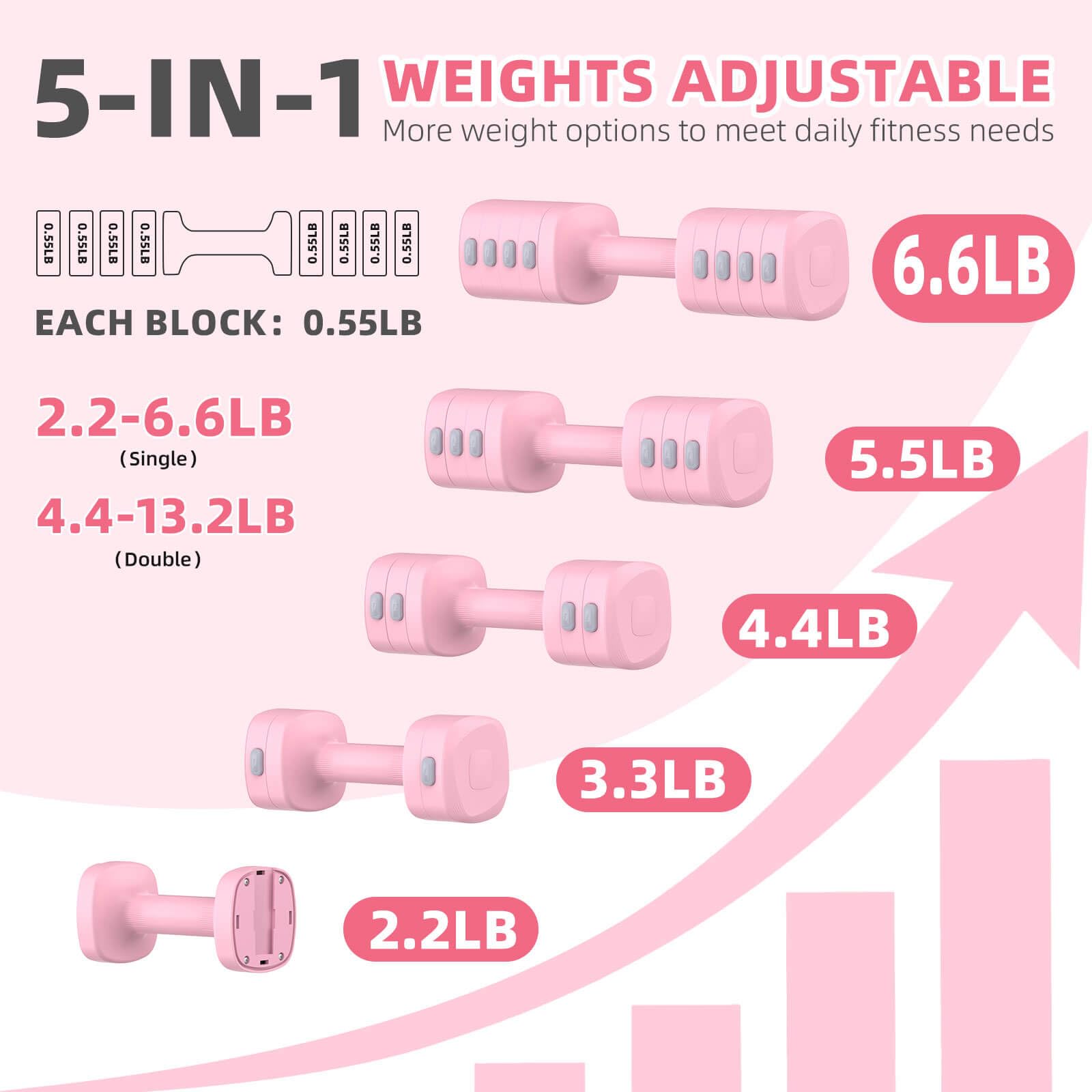 5-IN-1 WEIGHTS ADJUSTABLE  
More weight options to meet daily fitness needs  

EACH BLOCK: 0.55LB  

2.2-6.6LB (Single)  
4.4-13.2LB (Double)  

6.6LB  
5.5LB  
4.4LB  
3.3LB  
2.2LB