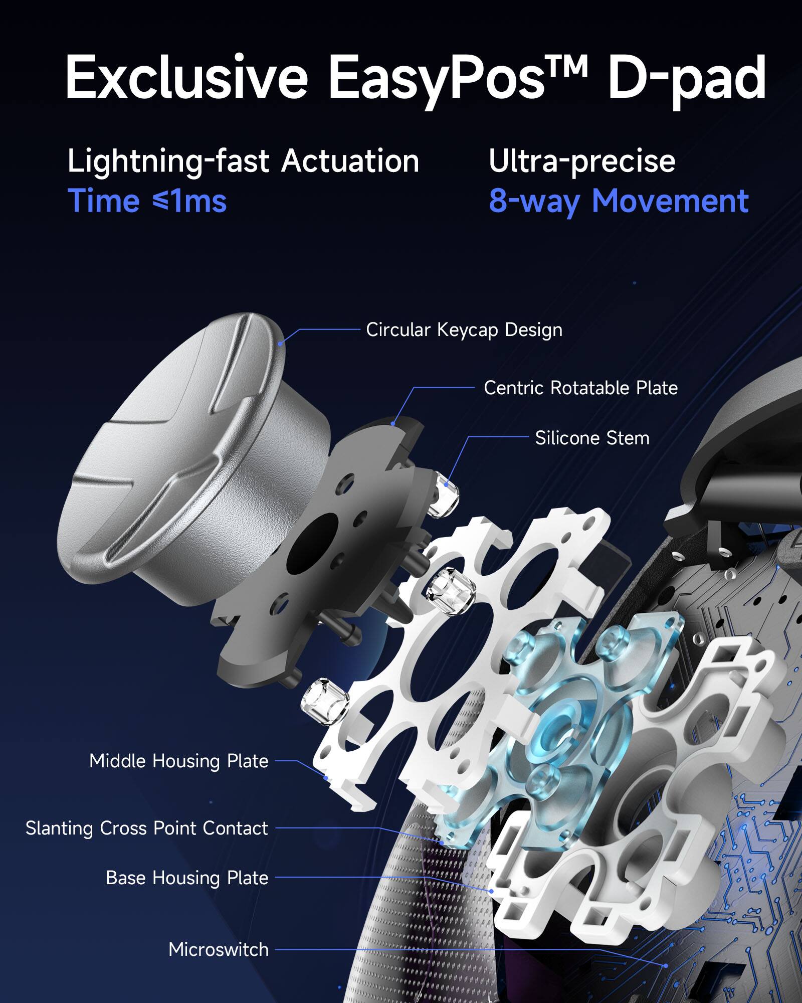 Exclusive EasyPos™ D-pad

Lightning-fast Actuation  
Time ≤1ms

Ultra-precise  
8-way Movement

- Circular Keycap Design
- Centric Rotatable Plate
- Silicone Stem
- Middle Housing Plate
- Slanting Cross Point Contact
- Base Housing Plate
- Microswitch