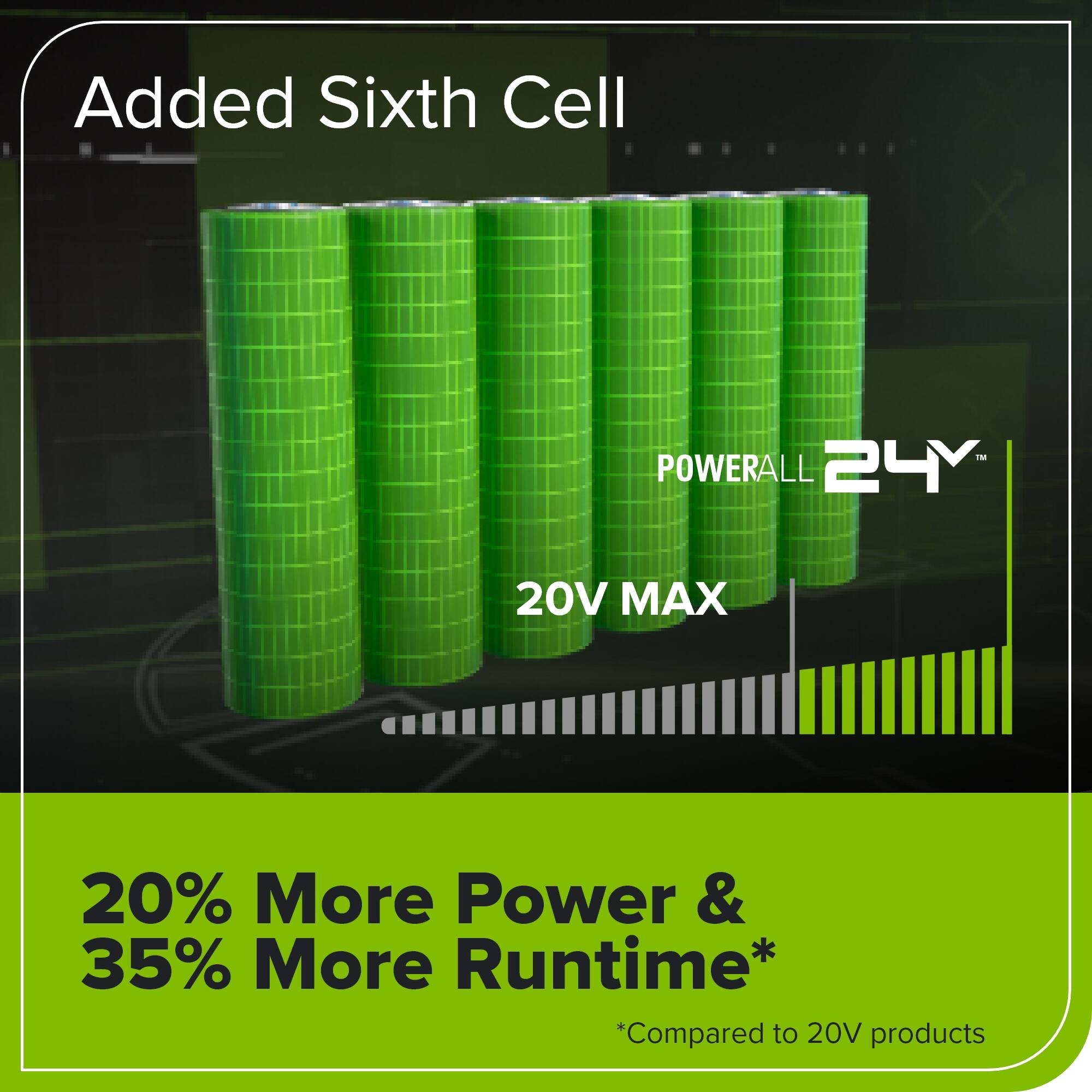Added Sixth Cell  
1M POWERALL 24Y  
20V MAX  
20% More Power & 35% More Runtime*  
*Compared to 20V products