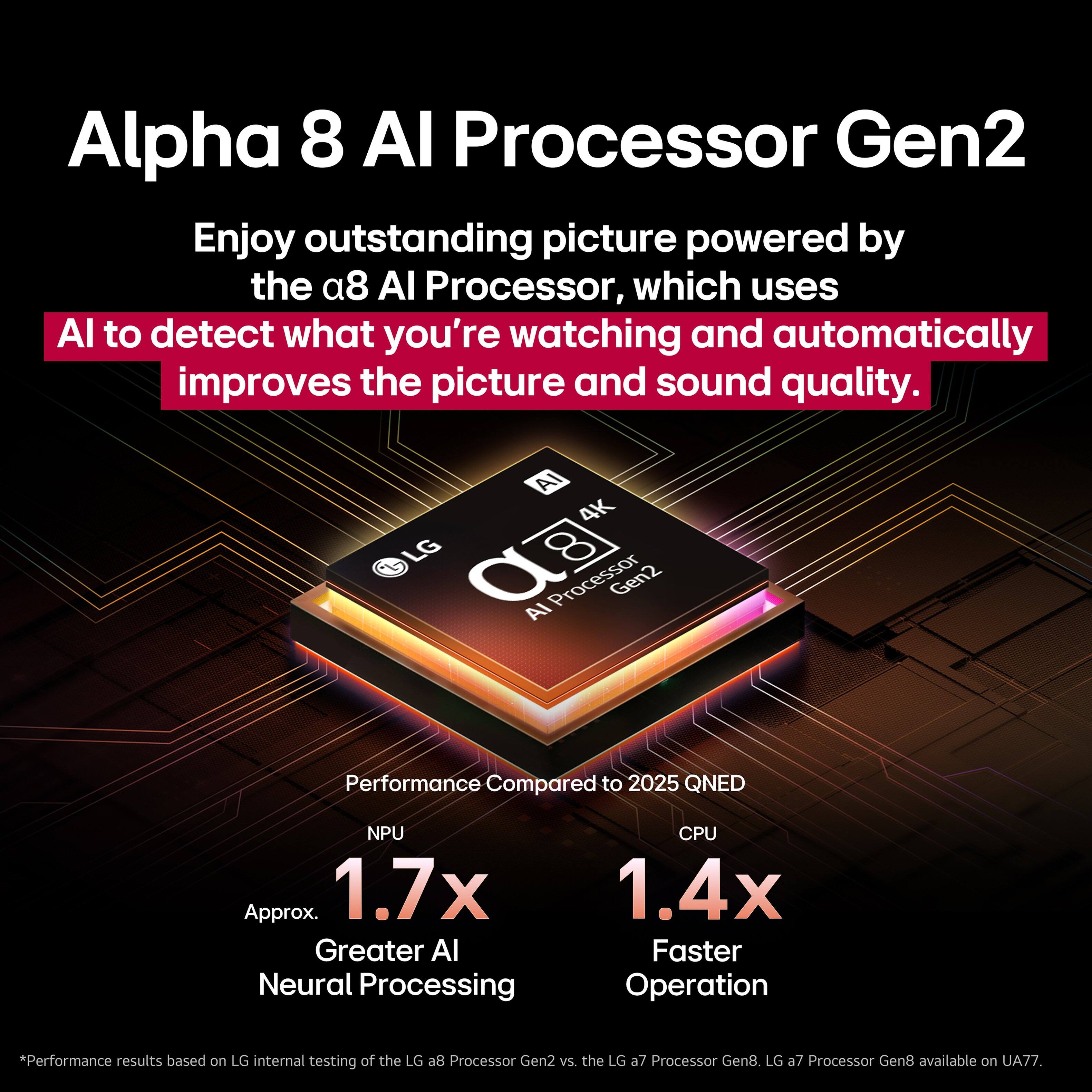 Alpha 8 Al Processor Gen2: Enjoy outstanding picture and sound quality powered by the a8 Al Processor, which uses AI to detect what you're watching and automatically improves the picture and sound quality. AI 4K LG BJ Processor Gen2: AI performance compared to 2025 QNED NPU. Approx. 1.7x greater AI neural processing and 1.4x faster operation. *Performance results based on LG internal testing of the LG aB Processor Gen2 vs. the LG a7 Processor Gen8. LG a7 Processor Gen8 available on UA77.