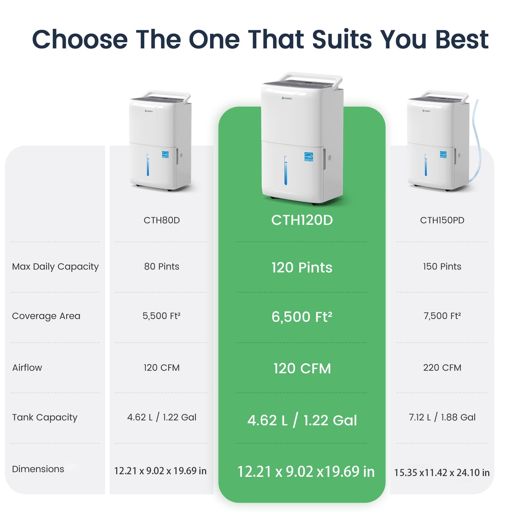 Choose The One That Suits You Best

CTH80D
- Max Daily Capacity: 80 Pints
- Coverage Area: 5,500 Ft²
- Airflow: 120 CFM
- Tank Capacity: 4.62 L / 1.22 Gal
- Dimensions: 12.21 x 9.02 x 19.69 in

CTH120D
- Max Daily Capacity: 120 Pints
- Coverage Area: 6,500 Ft²
- Airflow: 120 CFM
- Tank Capacity: 4.62 L / 1.22 Gal
- Dimensions: 12.21 x 9.02 x 19.69 in

CTH150PD
- Max Daily Capacity: 150 Pints
- Coverage Area: 7,500 Ft²
- Airflow: 220 CFM
- Tank Capacity: 7.12 L / 1.88 Gal
- Dimensions: 15.35 x 11.42 x 