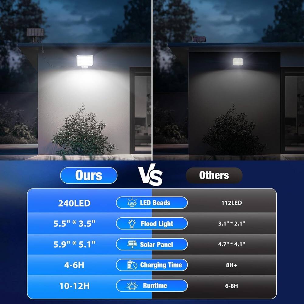 **Ours**  
- 240LED  
- 5.5" * 3.5"  
- 5.9" * 5.1"  
- 4-6H Charging Time  
- 10-12H Runtime  

**Others**  
- 112LED  
- 3.1" * 2.1"  
- 4.7" * 4.1"  
- 8H+ Charging Time  
- 6-8H Runtime