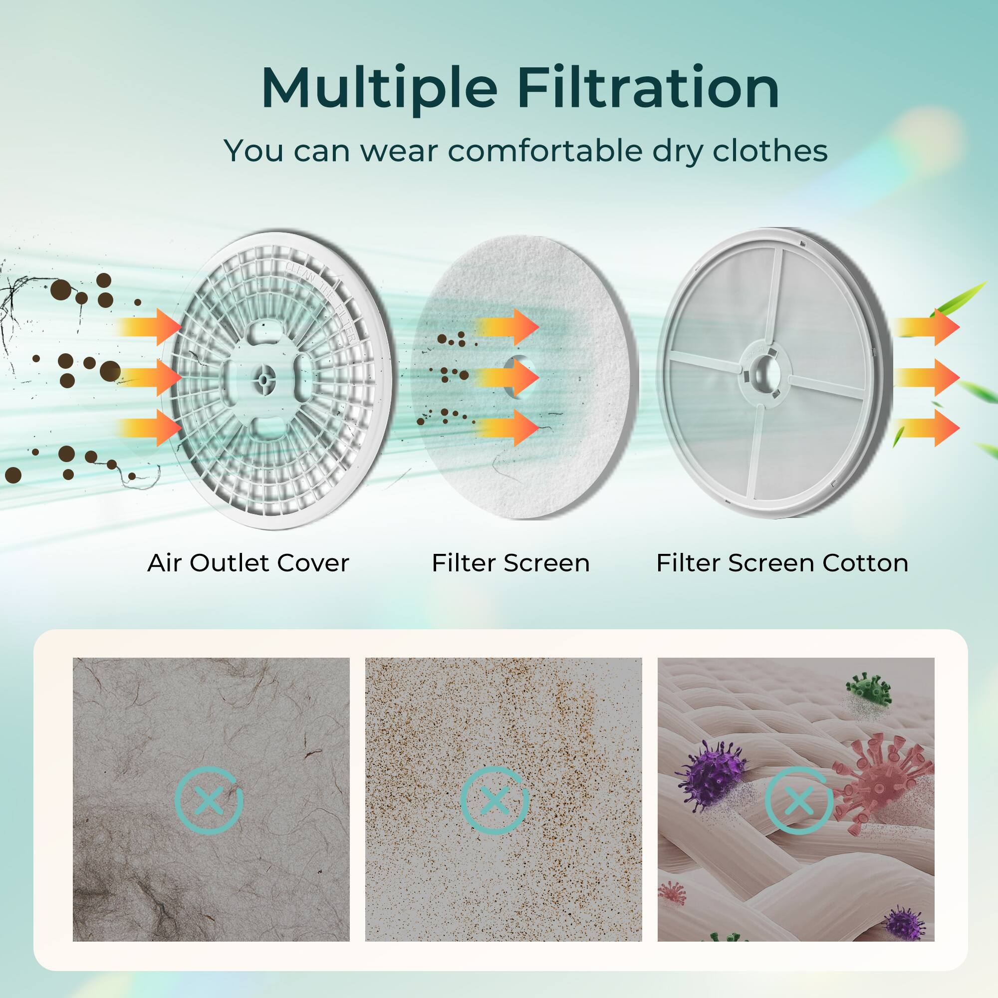 Multiple Filtration  
You can wear comfortable dry clothes  

Air Outlet Cover  
Filter Screen  
Filter Screen Cotton