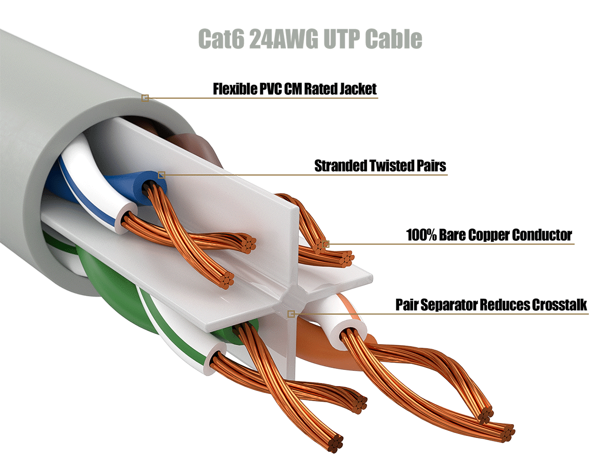 Cat6 24AWG UTP Cable  
Flexible PVC CM Rated Jacket  
Stranded Twisted Pairs  
100% Bare Copper Conductor  
Pair Separator Reduces Crosstalk
