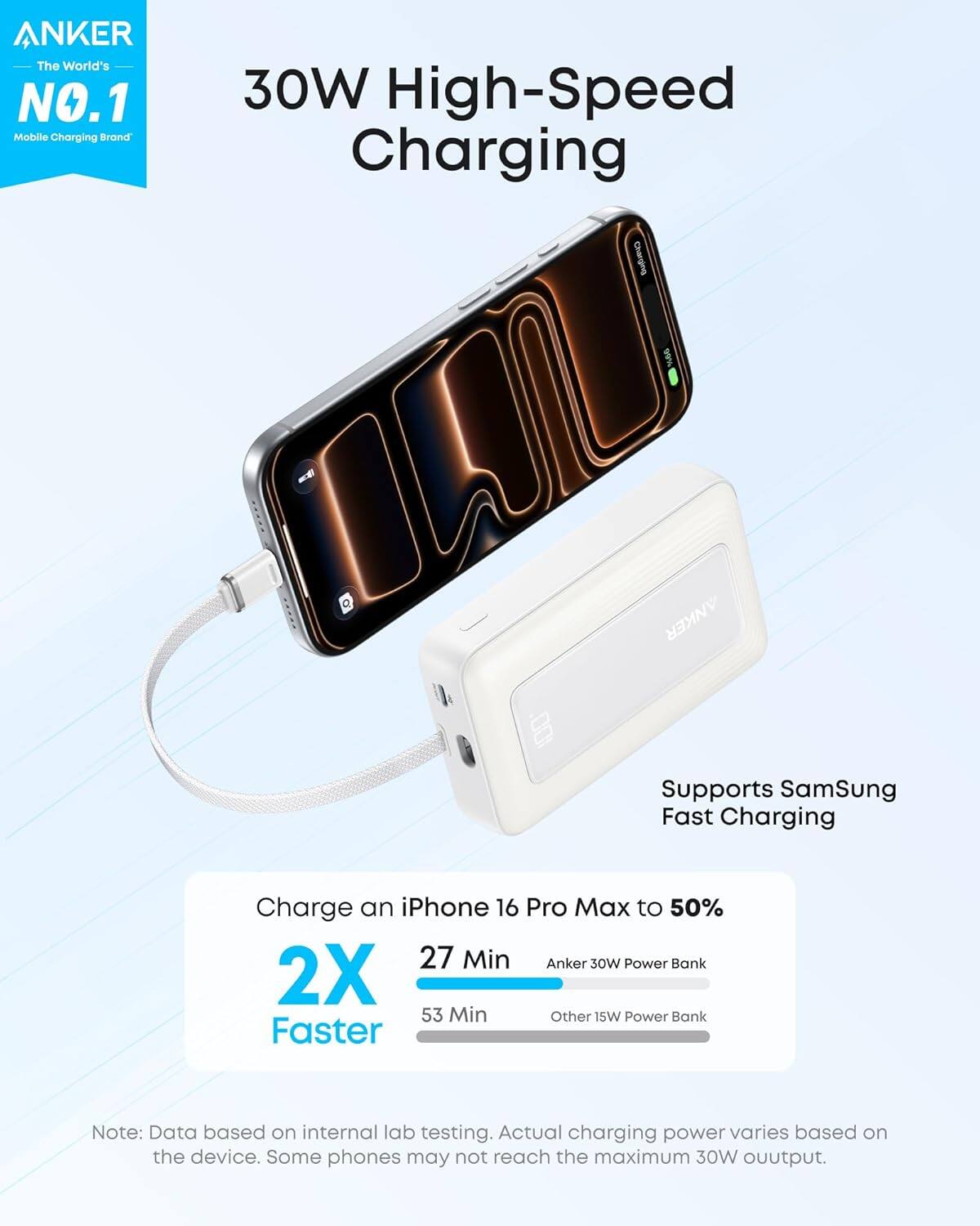 ANKER  
The World's NO.1 Mobile Charging Brand

30W High-Speed Charging

Fast Charging

Supports Samsung Fast Charging

Charge an iPhone 16 Pro Max to 50%  
2X Faster  
27 Min  
Anker 30W Power Bank  
53 Min  
Other 15W Power Bank

Note: Data based on internal lab testing. Actual charging power varies based on the device. Some phones may not reach the maximum 30W output.