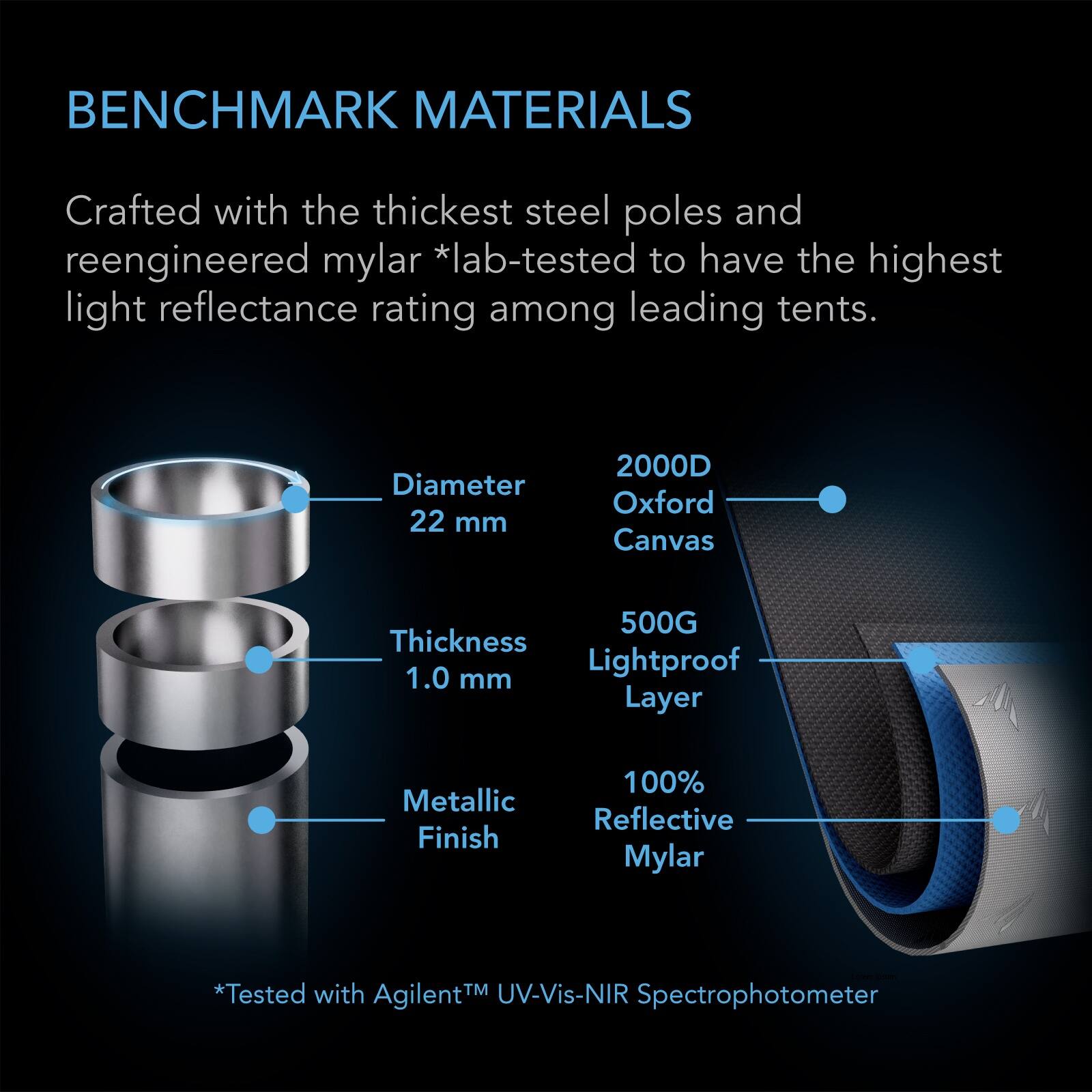 BENCHMARK MATERIALS

Crafted with the thickest steel poles and reengineered mylar *lab-tested to have the highest light reflectance rating among leading tents.

- Diameter: 22 mm
- Thickness: 1.0 mm
- Metallic Finish

2000D Oxford Canvas
500G Lightproof Layer
100% Reflective Mylar

*Tested with Agilent™ UV-Vis-NIR Spectrophotometer