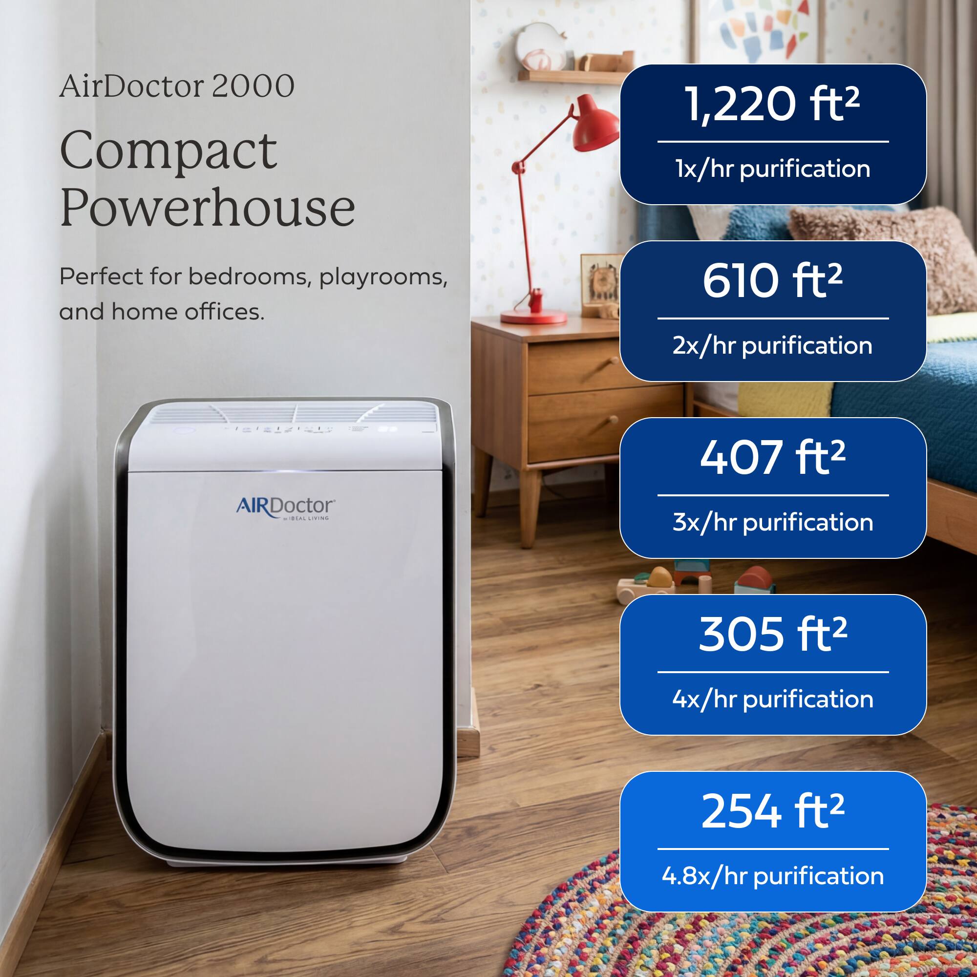 AirDoctor 2000 Compact Powerhouse  
Perfect for bedrooms, playrooms, and home offices.  

1,220 ft²  
1x/hr purification  

610 ft²  
2x/hr purification  

407 ft²  
3x/hr purification  

305 ft²  
4x/hr purification  

254 ft²  
4.8x/hr purification