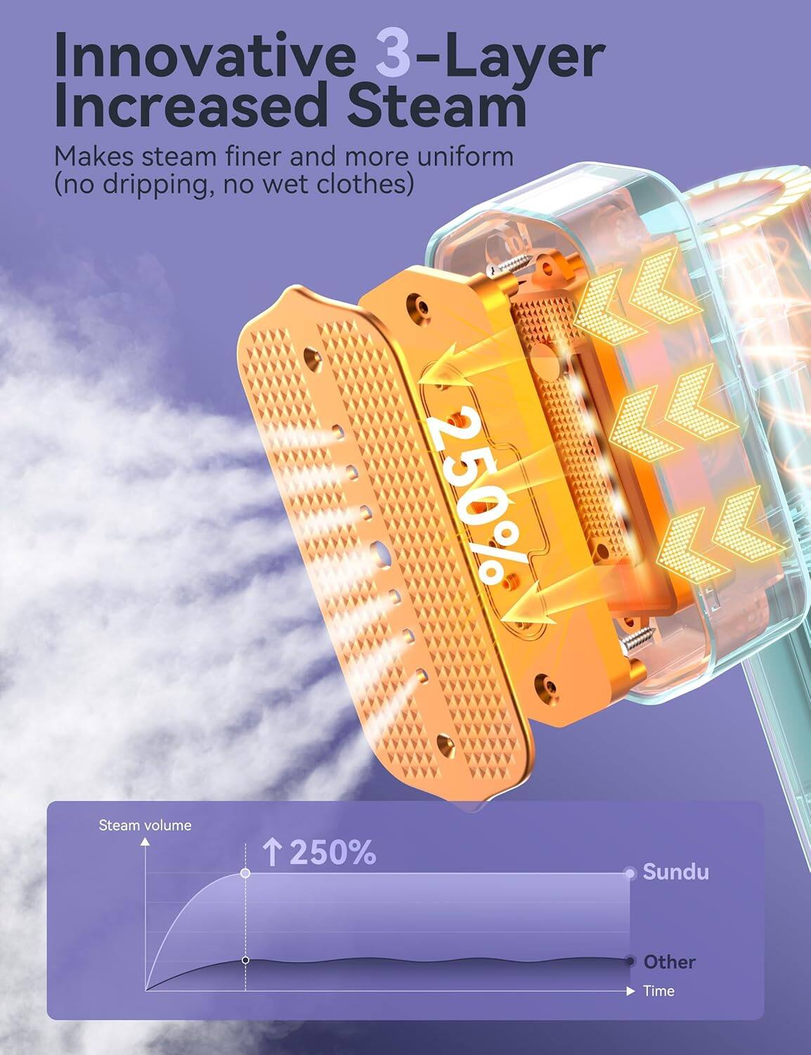 Innovative 3-Layer Increased Steam  
Makes steam finer and more uniform (no dripping, no wet clothes)  

Steam volume 250%  

Sundu  
Other  

Time