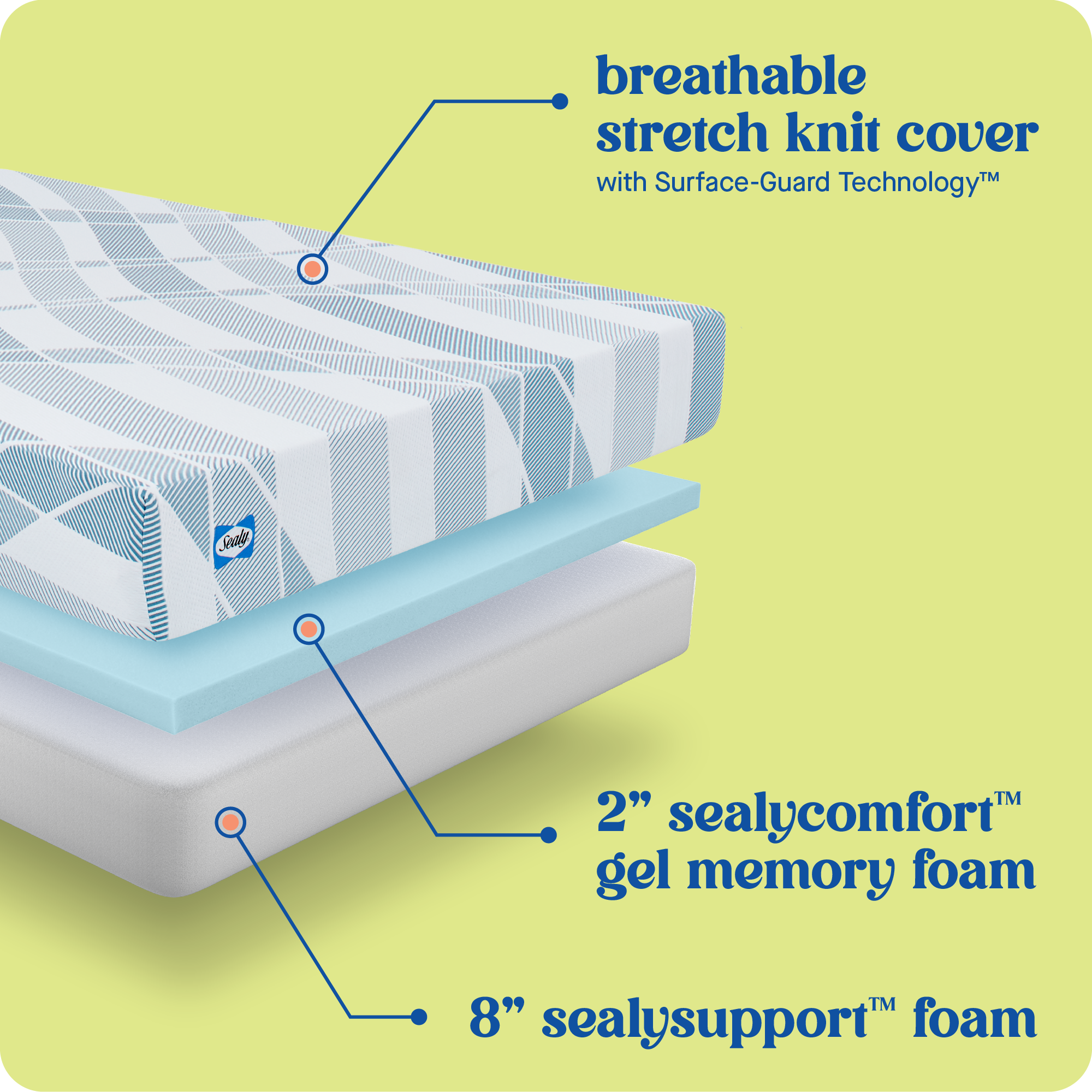 Breathable stretch knit cover with Surface-Guard Technology. 2" Sealycomfort gel memory foam. 8" Sealysupport foam.