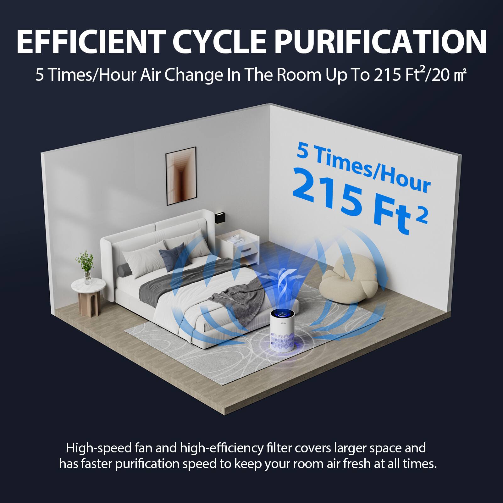 EFFICIENT CYCLE PURIFICATION  
5 Times/Hour Air Change In The Room Up To 215 Ft²/20 m²  

5 Times/Hour  
215 Ft²  

High-speed fan and high-efficiency filter covers larger space and has faster purification speed to keep your room air fresh at all times.