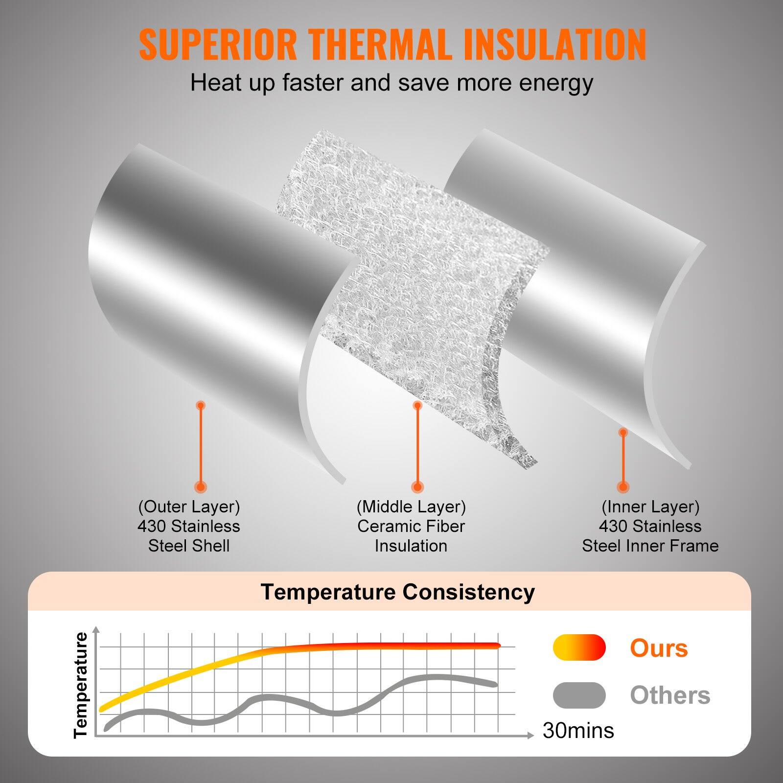 **SUPERIOR THERMAL INSULATION**  
Heat up faster and save more energy

- (Outer Layer) 430 Stainless Steel Shell
- (Middle Layer) Ceramic Fiber Insulation
- (Inner Layer) 430 Stainless Steel Inner Frame

**Temperature Consistency**  
- Ours (Red Line)
- Others (Gray Line)

30mins