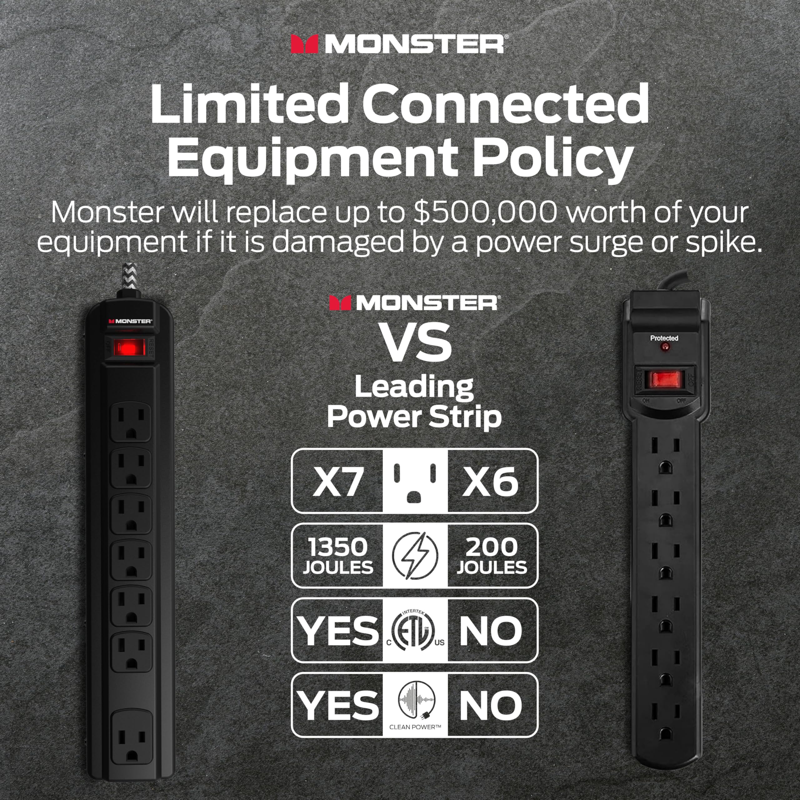 MONSTER Limited Connected Equipment Policy  
Monster will replace up to $500,000 worth of your equipment if it is damaged by a power surge or spike.

MONSTER vs Leading Power Strip  
X7  
1350 JOULES  
YES  
YES  

Leading Power Strip  
X6  
200 JOULES  
NO  
NO
