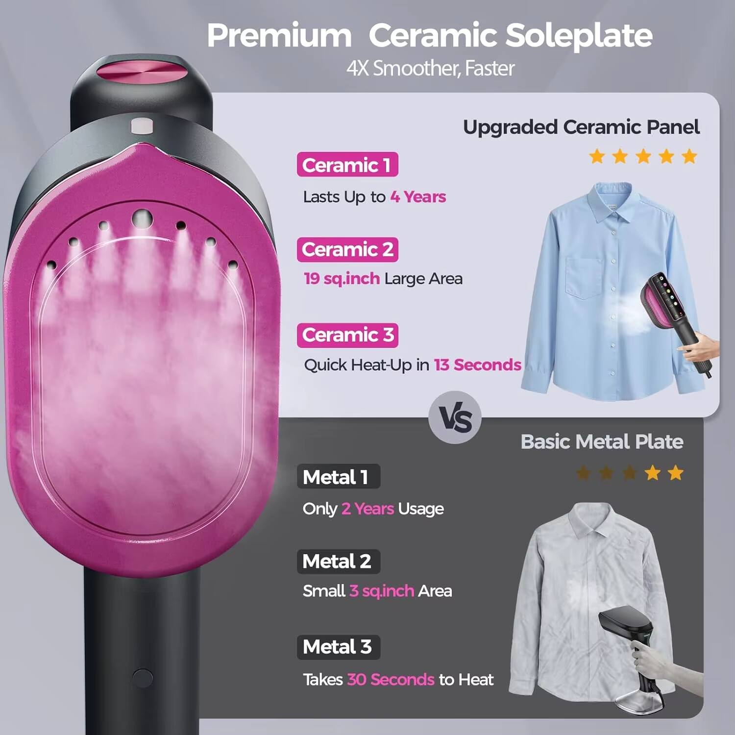 Premium Ceramic Soleplate  
4X Smoother, Faster  

Upgraded Ceramic Panel  
Ceramic 1  
Lasts Up to 4 Years  

Ceramic 2  
19 sq.inch Large Area  

Ceramic 3  
Quick Heat-Up in 13 Seconds  

VS  

Basic Metal Plate  
Metal 1  
Only 2 Years Usage  

Metal 2  
Small 3 sq.inch Area  

Metal 3  
Takes 30 Seconds to Heat