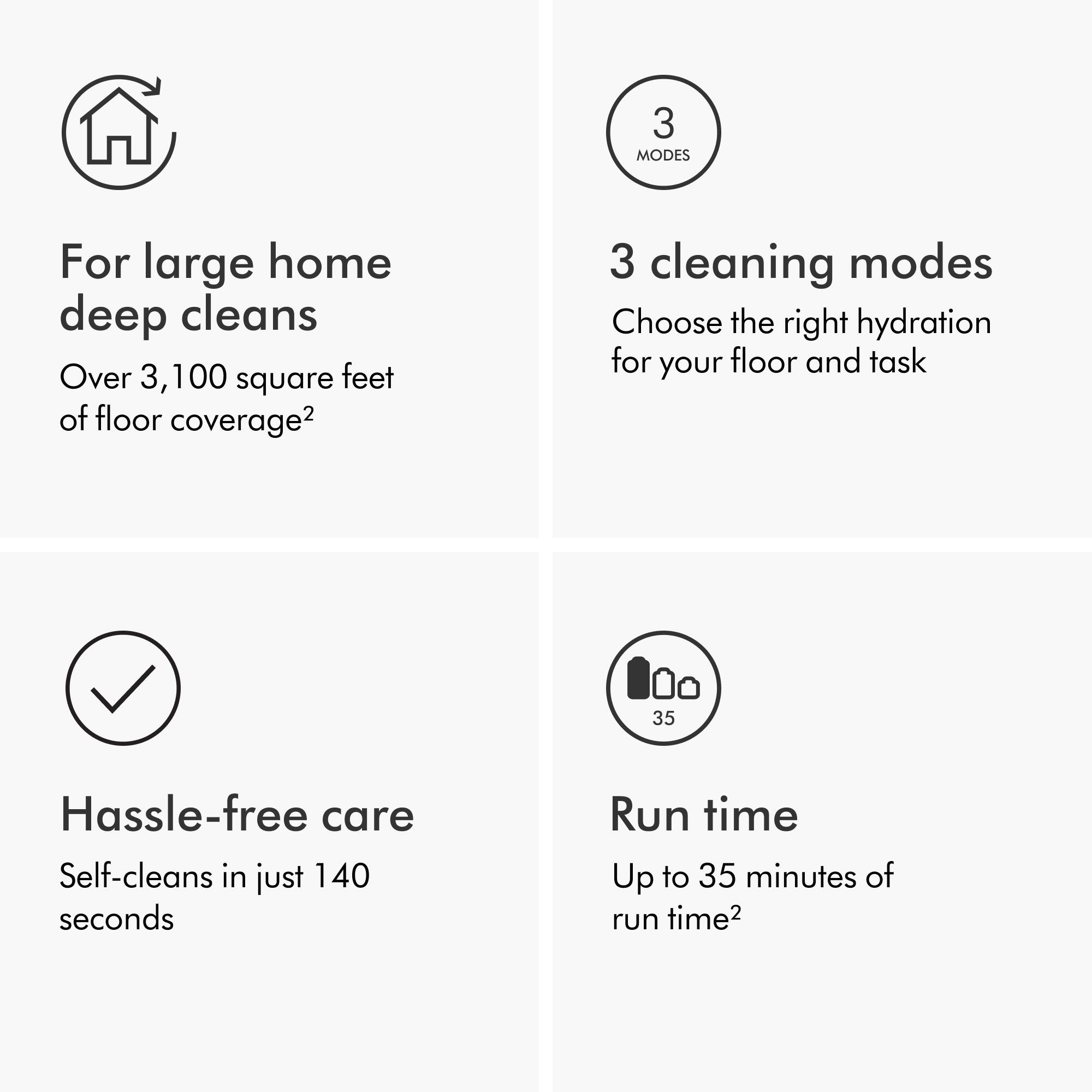 The text on the image is grouped and corrected as follows:

1. For large home deep cleans: Over 3,100 square feet of floor coverage
2. 3 cleaning modes: Choose the right hydration for your floor and task
3. Hassle-free care: Self-cleans in just 140 seconds
4. Run time: Up to 35 minutes of run time