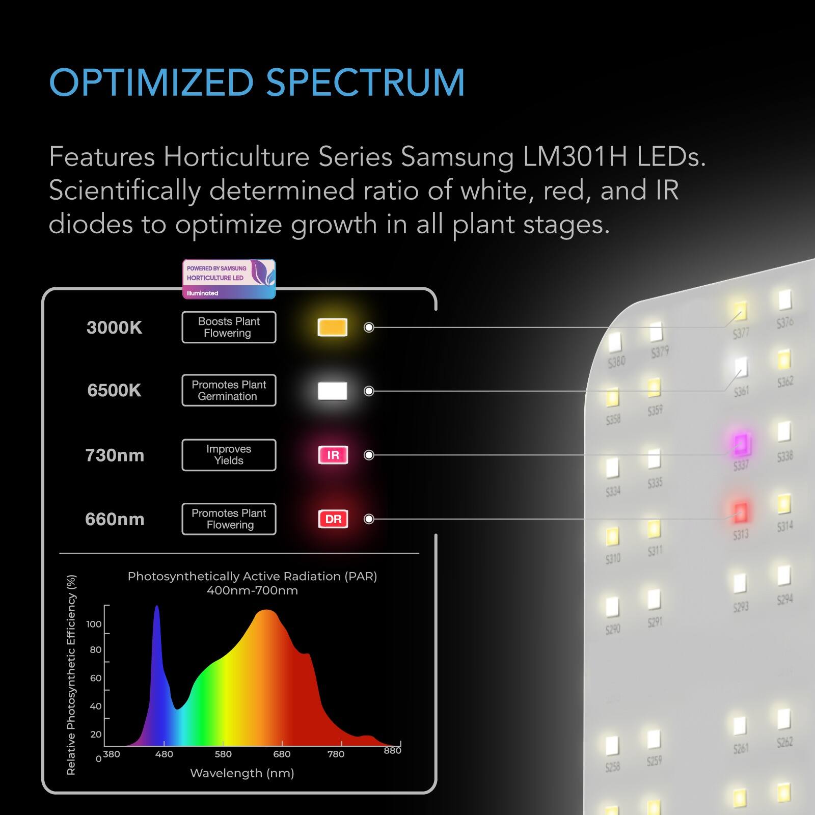 OPTIMIZED SPECTRUM

Features Horticulture Series Samsung LM301H LEDs. Scientifically determined ratio of white, red, and IR diodes to optimize growth in all plant stages.

POWERED BY SAMSUNG HORTICULTURE LED
Illuminated

3000K 6500K
Boosts Plant Flowering Promotes Plant Germination

730nm Improves IR Yields Promotes Plant 660nm Flowering DR

Photosynthetically Active Radiation (PAR) (%) 400nm-700nm

Efficiency 100 80 60
Photosynthetic Relative 40 20

380 480 580 680 780 880 0

Wavelength (nm)

S380 S358
S379 S359
S377 S361
S376 S362
S334 S310 S290 S258
S335 S311 S291 S259
5337 5313
