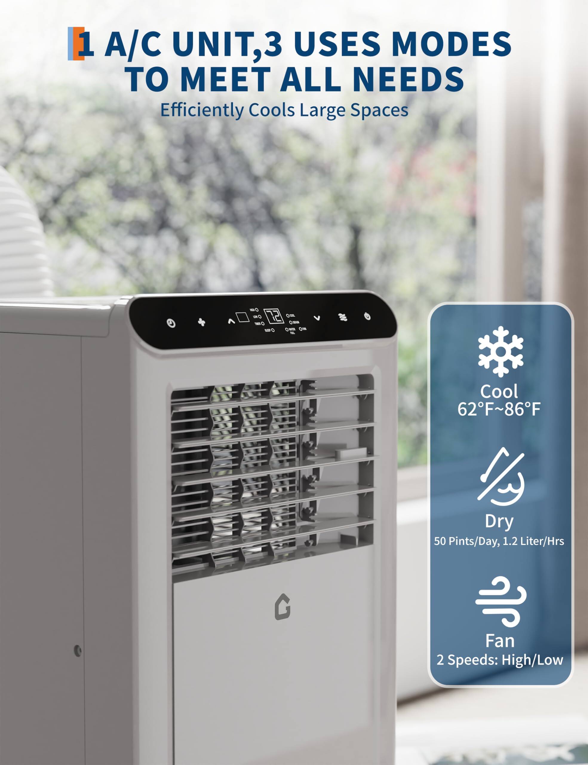 1 A/C UNIT, 3 USES MODES TO MEET ALL NEEDS  
Efficiently Cools Large Spaces  

Cool 62°F~86°F  
Dry 50 Pints/Day, 1.2 Liter/Hrs  
Fan 2 Speeds: High/Low