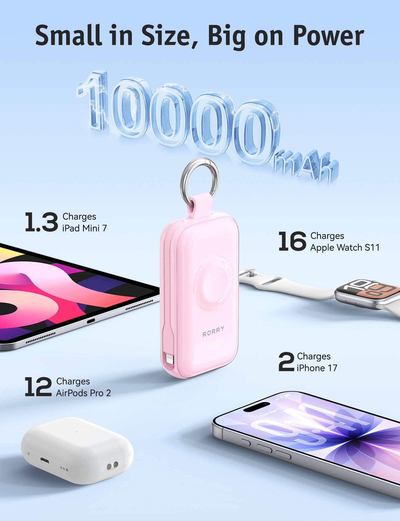 Small in Size, Big on Power  
10000 mAh  
1.3 Charges iPad Mini 7  
16 Charges Apple Watch S11  
12 Charges AirPods Pro 2  
2 Charges iPhone 17