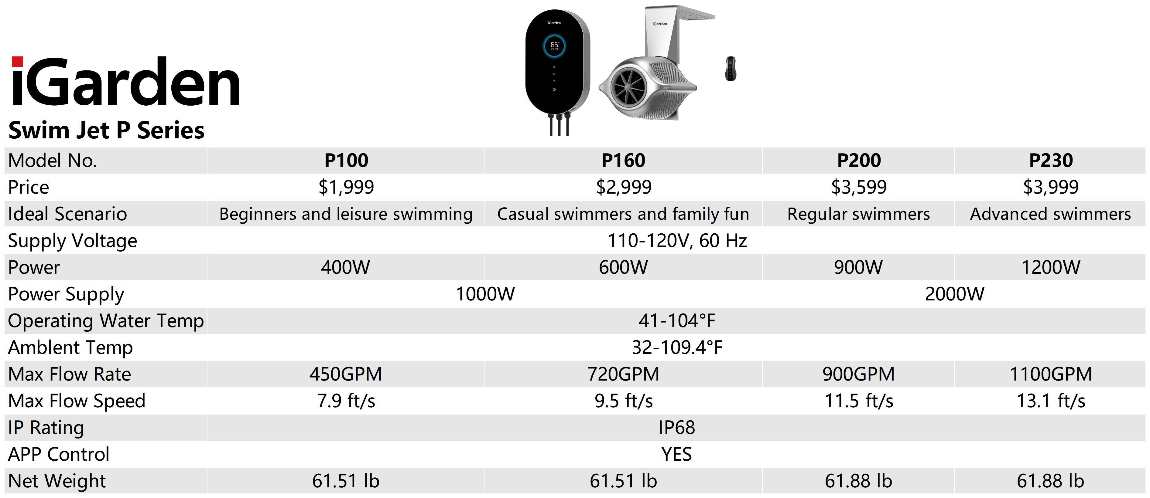 iGarden Swim Jet P Series

Model No. | P100 | P160 | P200 | P230  
Price | $1,999 | $2,999 | $3,599 | $3,999  
Ideal Scenario | Beginners and leisure swimming | Casual swimmers and family fun | Regular swimmers | Advanced swimmers  
Supply Voltage | 110-120V, 60 Hz | 110-120V, 60 Hz | 110-120V, 60 Hz | 110-120V, 60 Hz  
Power | 400W | 600W | 900W | 1200W  
Power Supply | 1000W | 2000W | 2000W | 2000W  
Operating Water Temp | 41-104°F | 41-104°F | 41-104°F | 41-104°F  
Ambient Temp | 32-10