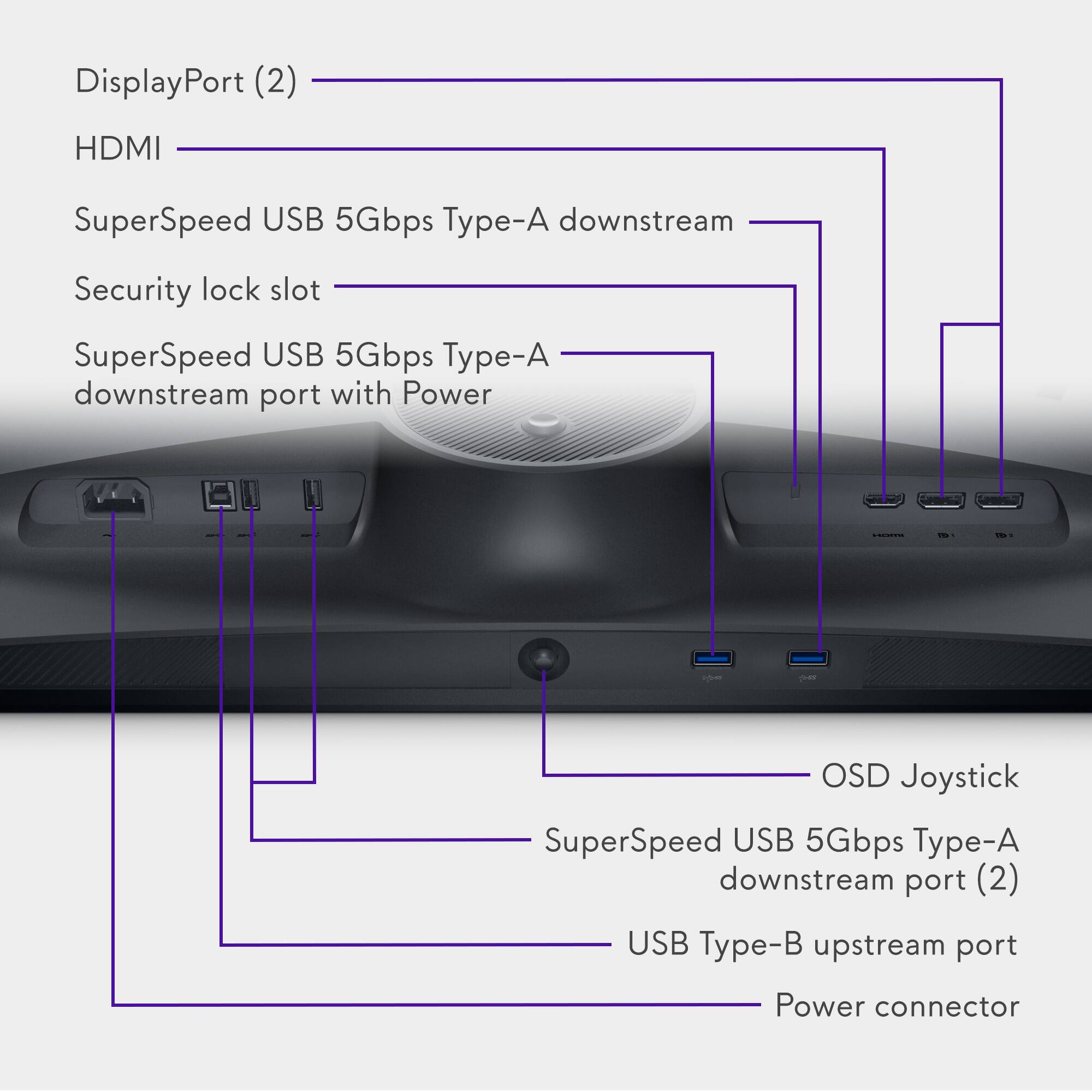 DisplayPort Port (2) HDMI SuperSpeed USB 5Gbps Type-A downstream Security lock slot SuperSpeed USB 5Gbps Type-A downstream port with Power | - as OSD Joystick SuperSpeed USB 5Gbps Type-A downstream port (2) USB Type-B upstream port Power connector