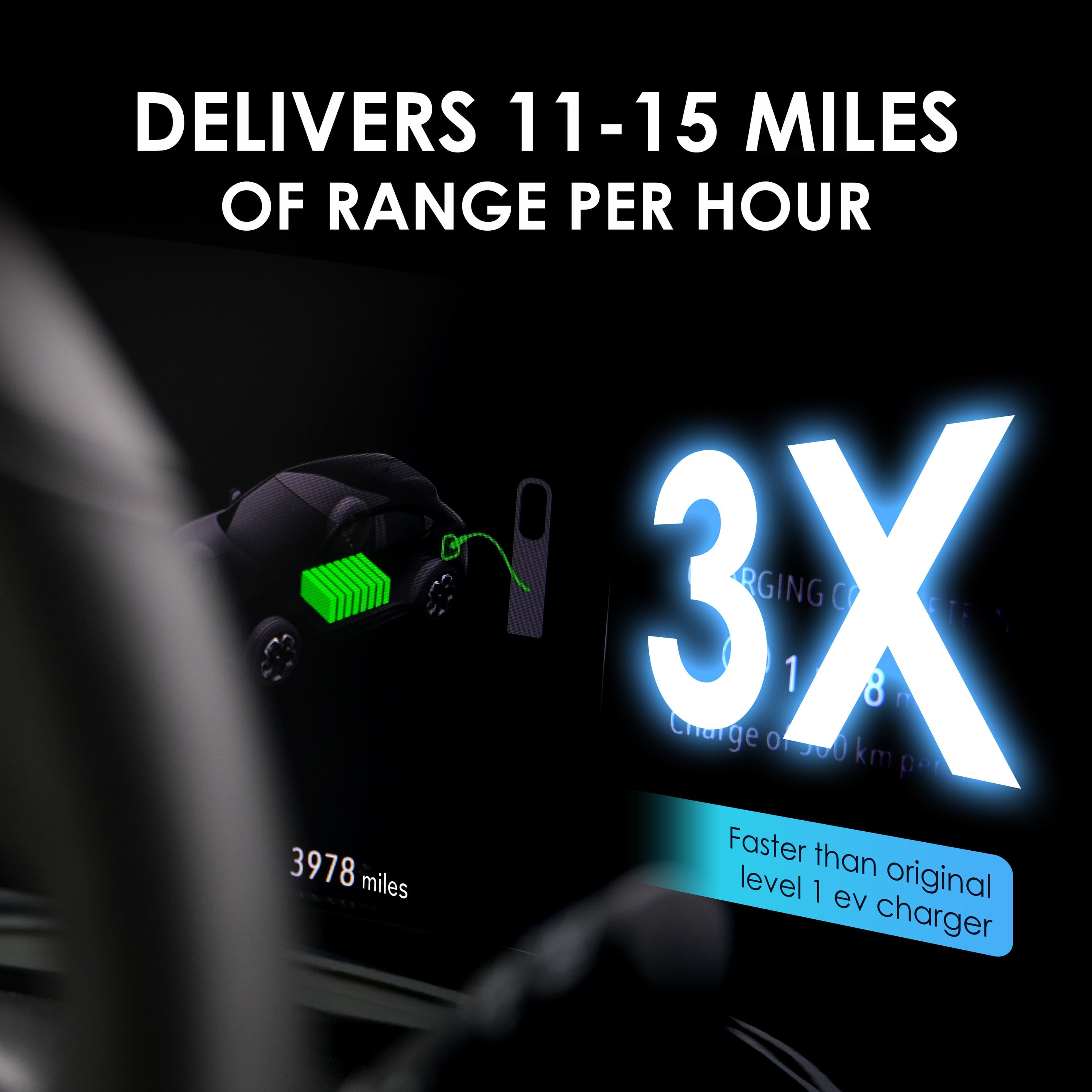 DELIVERS 11-15 MILES OF RANGE PER HOUR
3X FASTER THAN ORIGINAL LEVEL 1 EV CHARGER
1-15 MILES PER HOUR
3978 MILES
Charge 0-500 km per hour