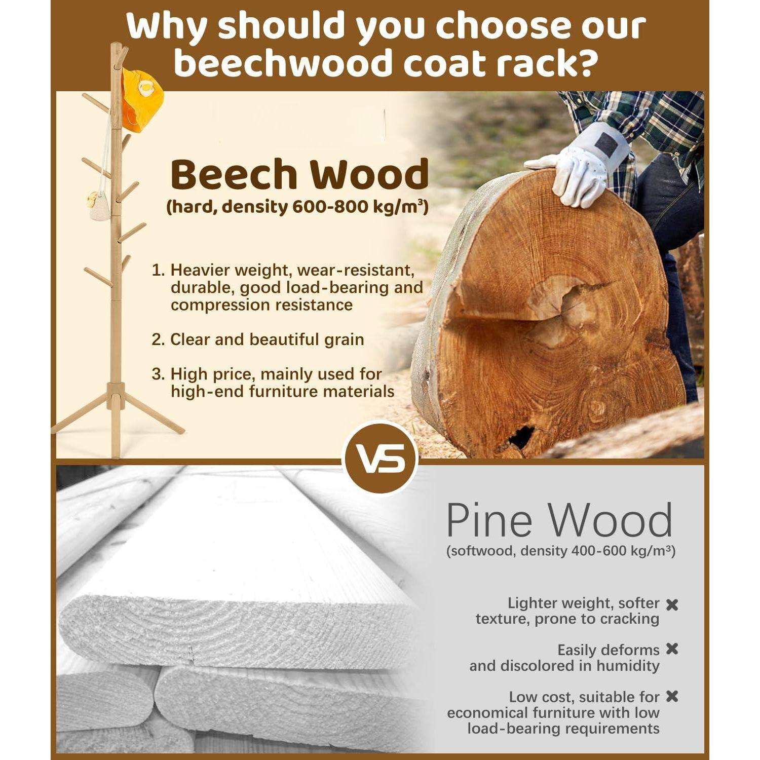 Why should you choose our beechwood coat rack?

**Beech Wood**  
(hard, density 600-800 kg/m³)  
1. Heavier weight, wear-resistant, durable, good load-bearing and compression resistance  
2. Clear and beautiful grain  
3. High price, mainly used for high-end furniture materials  

**VS**  

**Pine Wood**  
(softwood, density 400-600 kg/m³)  
- Lighter weight, softer texture, prone to cracking  
- Easily deforms and discolored in humidity  
- Low cost, suitable for economical furniture with low load-bearing requirements