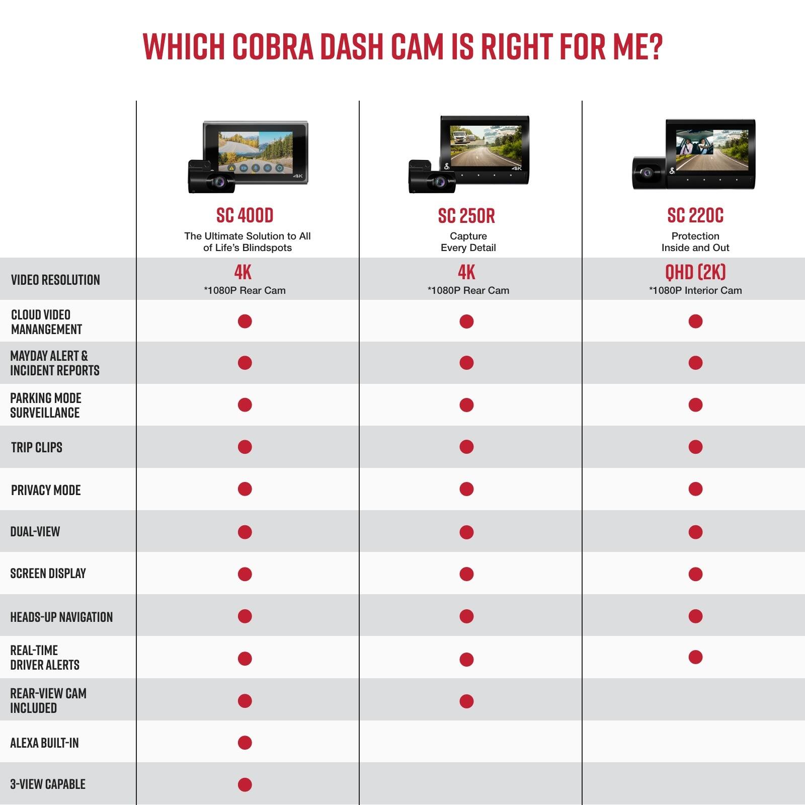WHICH COBRA DASH CAM IS RIGHT FOR ME?

SC 400D - The Ultimate Solution to All of Life's Blindspots
4K *1080P Rear Cam
SC 250R - Capture Every Detail
4K *1080P Rear Cam
SC 220C - Protection Inside and Out
QHD (2K) 80 Interior Cam
CLOUD VIDEO MANAGEMENT
MAYDAY ALERT
62 INCIDENT REPORTS
PARKING MODE
SURVEILLANCE TRIP CLIPS
PRIVACY MODE
DUAL-VIEW SCREEN DISPLAY
HEADS-UP NAVIGATION
REAL-TIME DRIVER ALERTS
REAR-VIEW INCLUDED
ALEXA BUILT-IN
3-VIEW CAPABLE