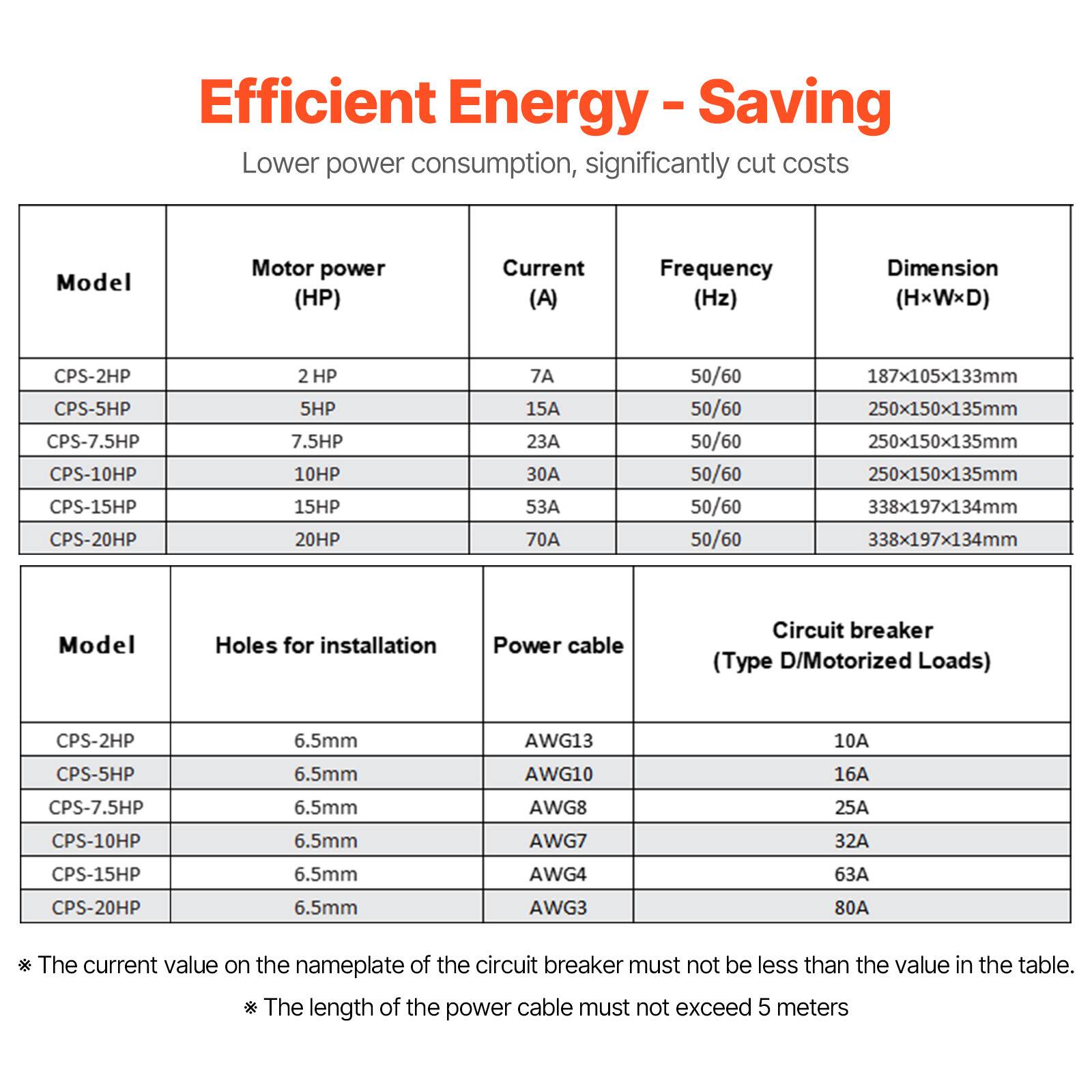 Efficient Energy - Saving  
Lower power consumption, significantly cut costs

| Model    | Motor power (HP) | Current (A) | Frequency (Hz) | Dimension (HxWxD) |
|----------|----------------|------------|---------------|------------------|
| CPS-2HP  | 2 HP           | 7A         | 50/60         | 187x105x133mm     |
| CPS-5HP  | 5 HP           | 15A        | 50/60         | 250x150x135mm     |
| CPS-7.5HP| 7.5 HP         | 23A        | 50/60         | 250x150x135mm     |
| CPS-10HP | 10 HP          | 30A        | 50/60         | 250x150x135mm     |
| CPS-15HP | 15 HP          | 53A        | 50/60         | 338x197