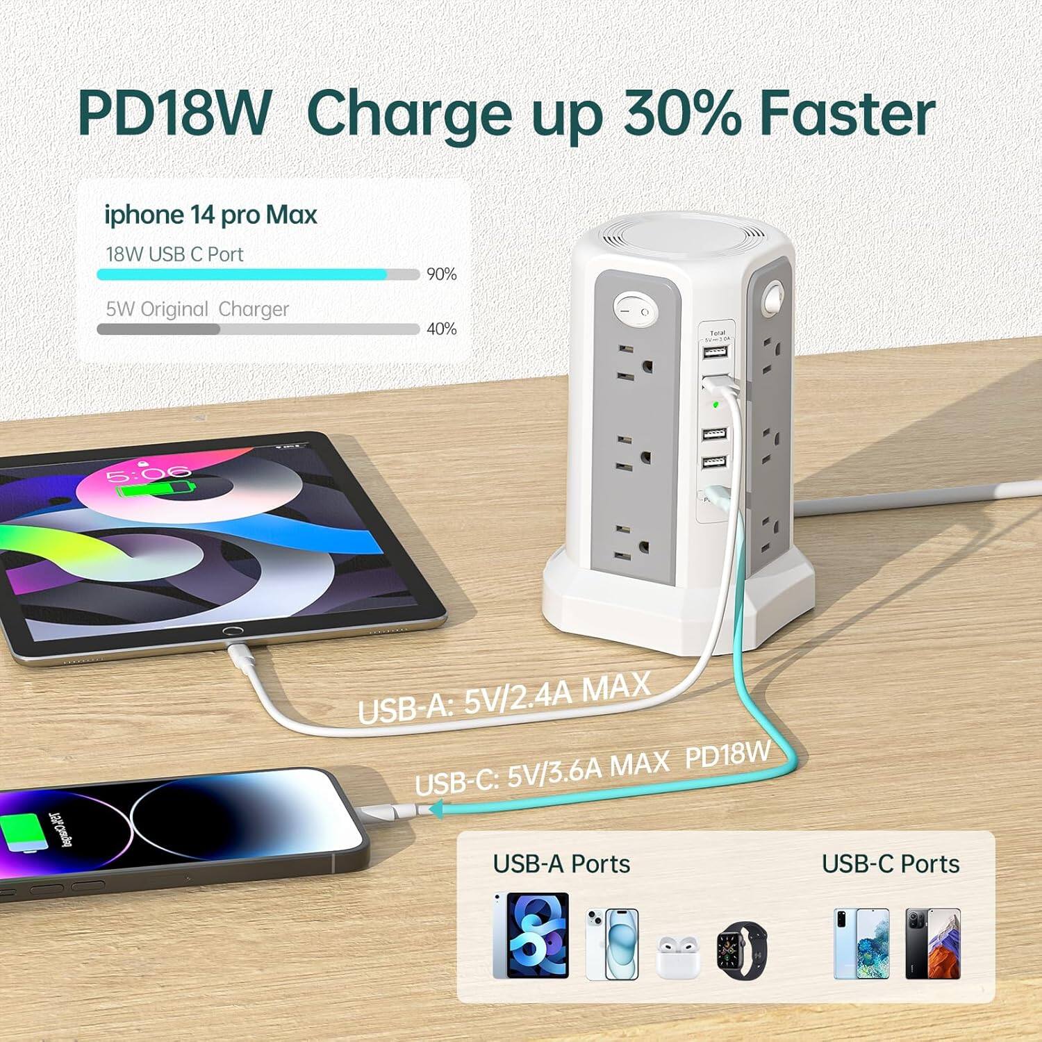 PD18W Charge up 30% Faster

iphone 14 pro Max  
18W USB C Port  
90%  
5W Original Charger  
40%

USB-A: 5V/2.4A MAX  
USB-C: 5V/3.6A MAX PD18W

USB-A Ports  
USB-C Ports